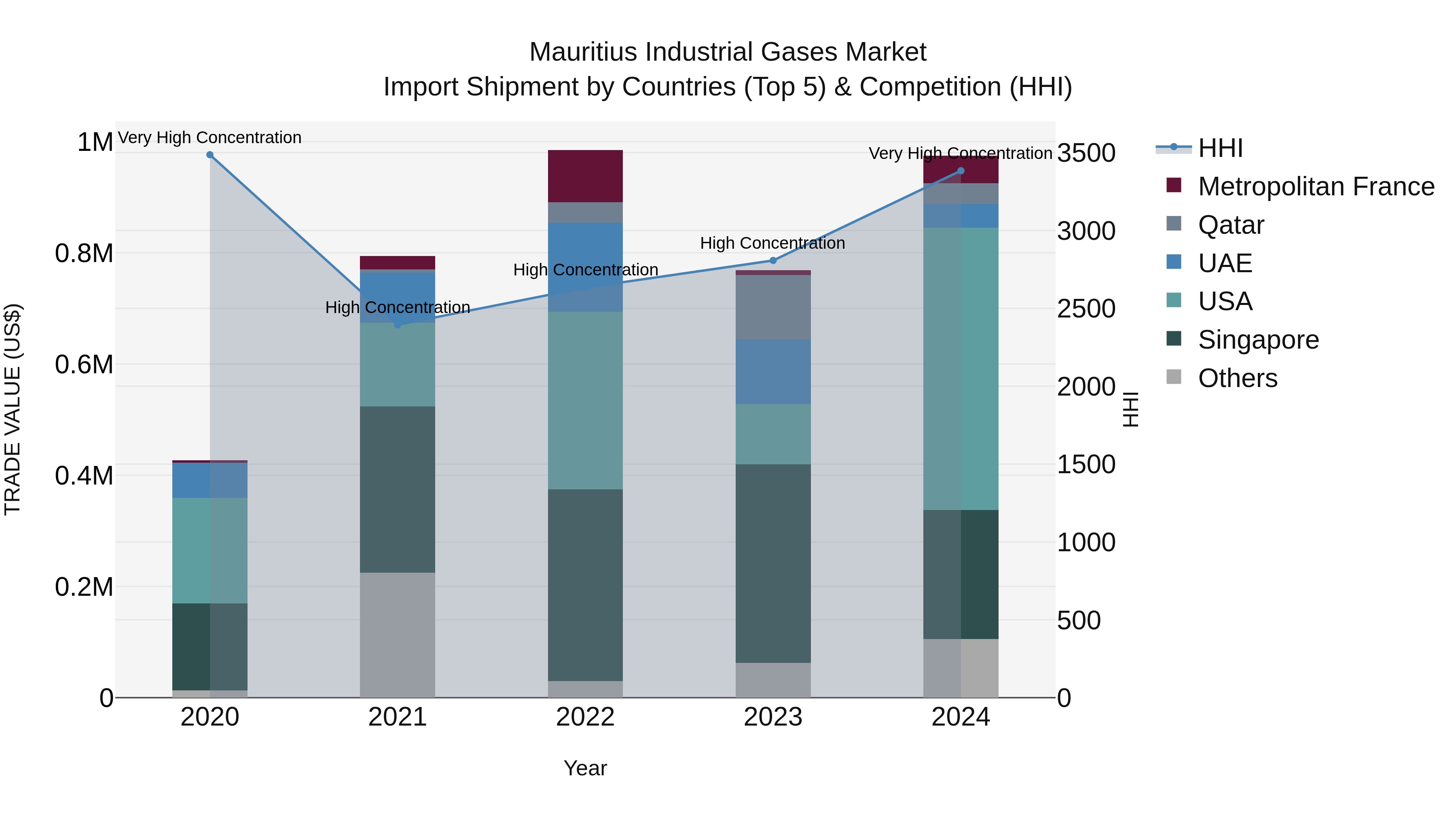 Mauritius Industrial Gases Market Top 5 Importing Countries and Market Competition (HHI) Analysis