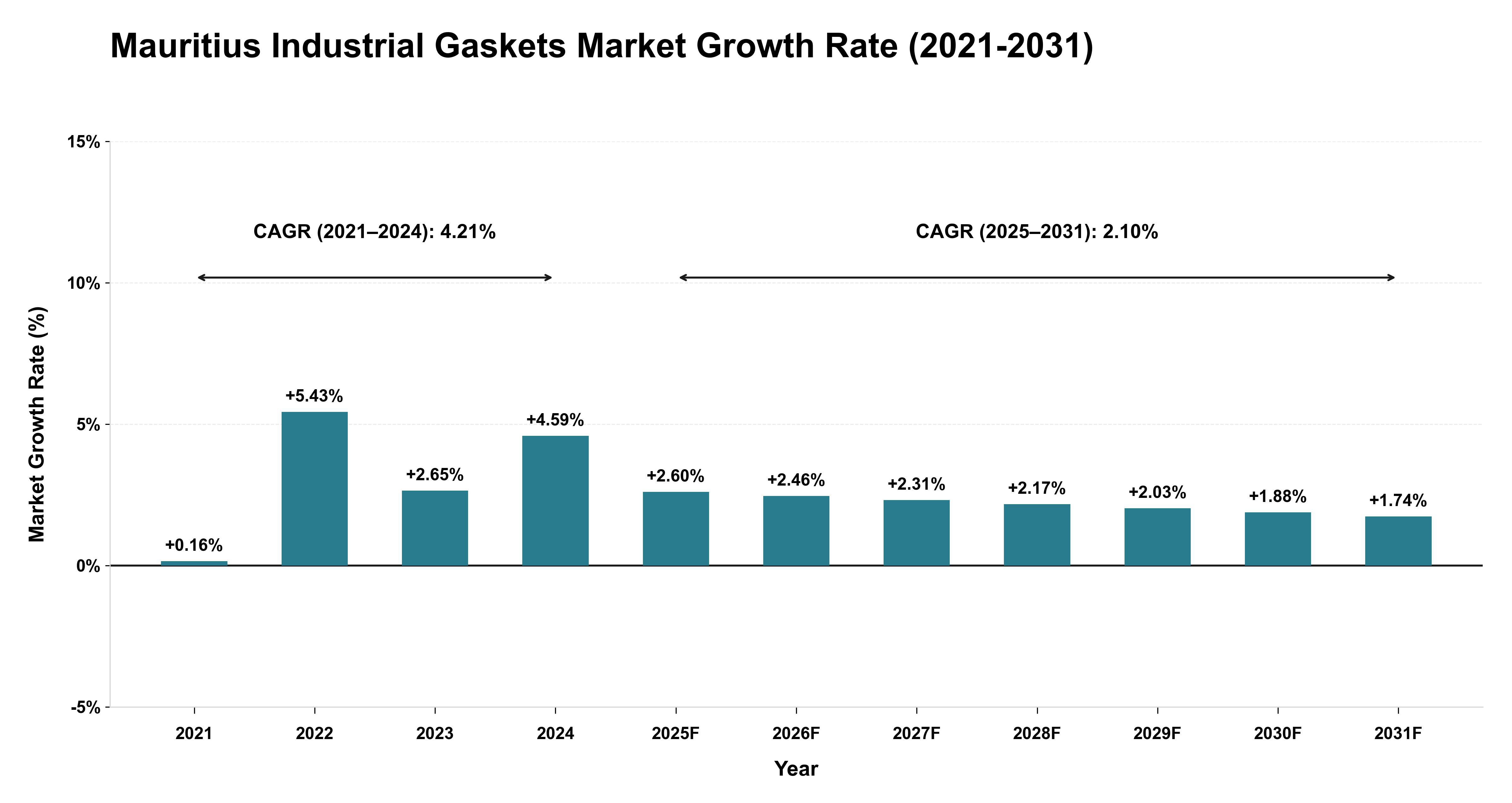 Mauritius Industrial Gaskets Market Growth Rate Analysis (2021-2031)