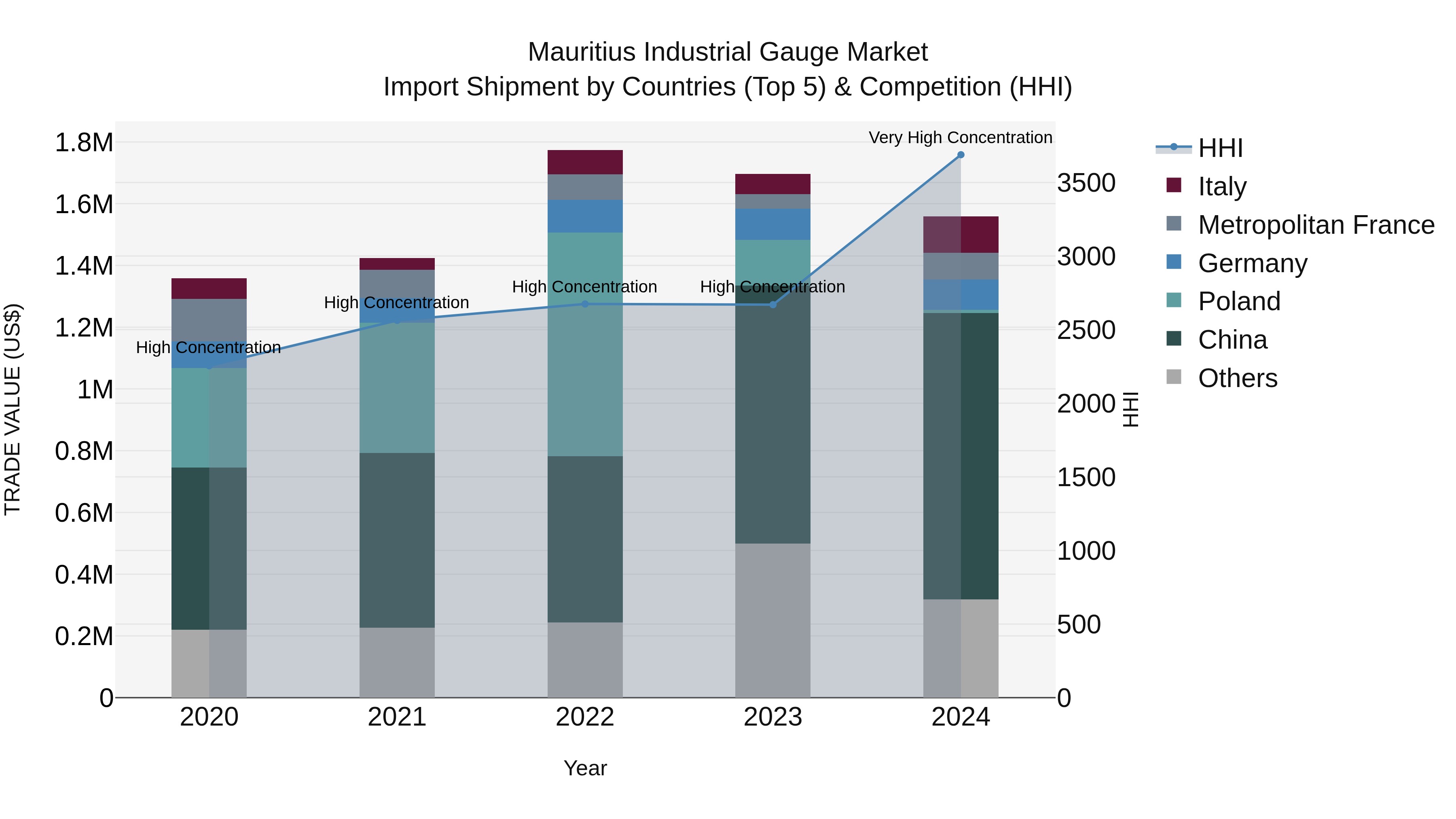Mauritius Industrial Gauge Market Top 5 Importing Countries and Market Competition (HHI) Analysis