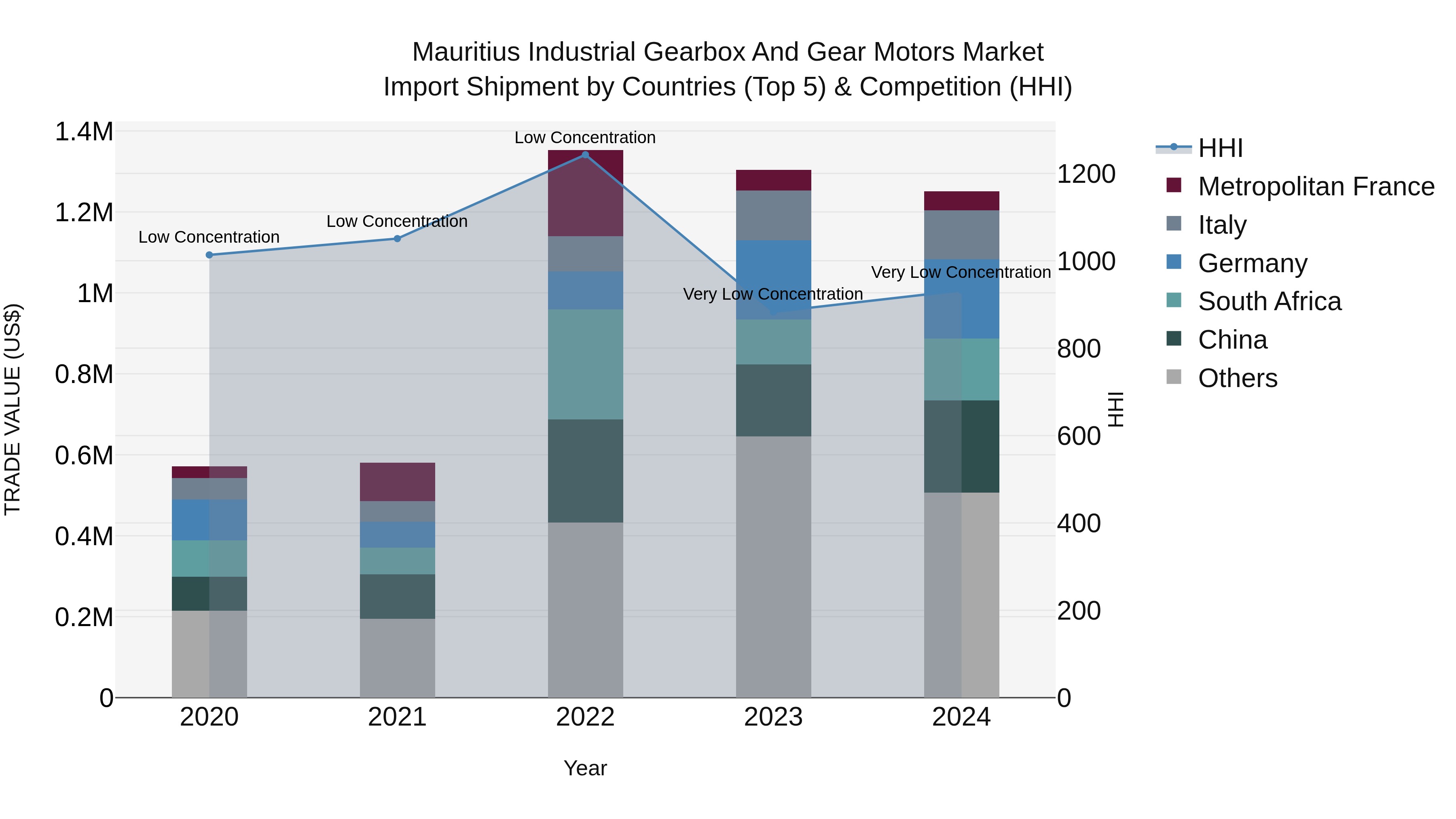 Mauritius Industrial Gearbox And Gear Motors Market Top 5 Importing Countries and Market Competition (HHI) Analysis