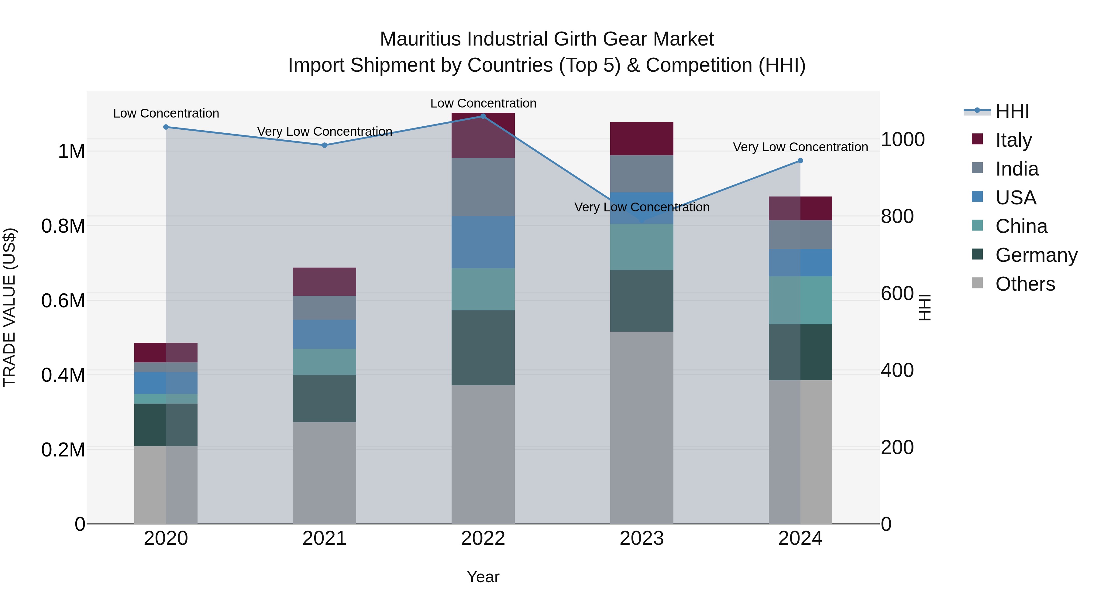 Mauritius Industrial Girth Gear Market Top 5 Importing Countries and Market Competition (HHI) Analysis