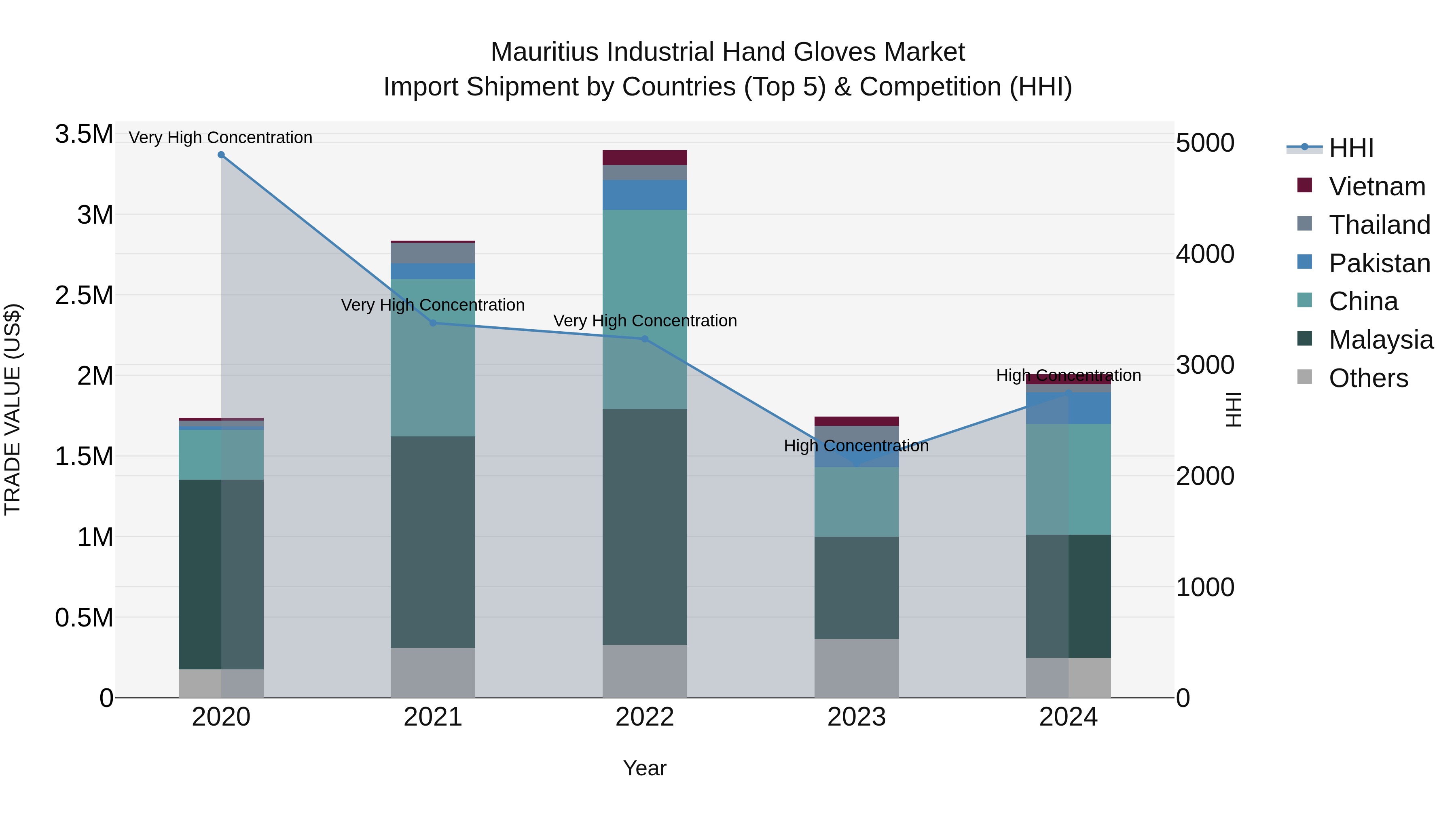 Mauritius Industrial Hand Gloves Market Top 5 Importing Countries and Market Competition (HHI) Analysis