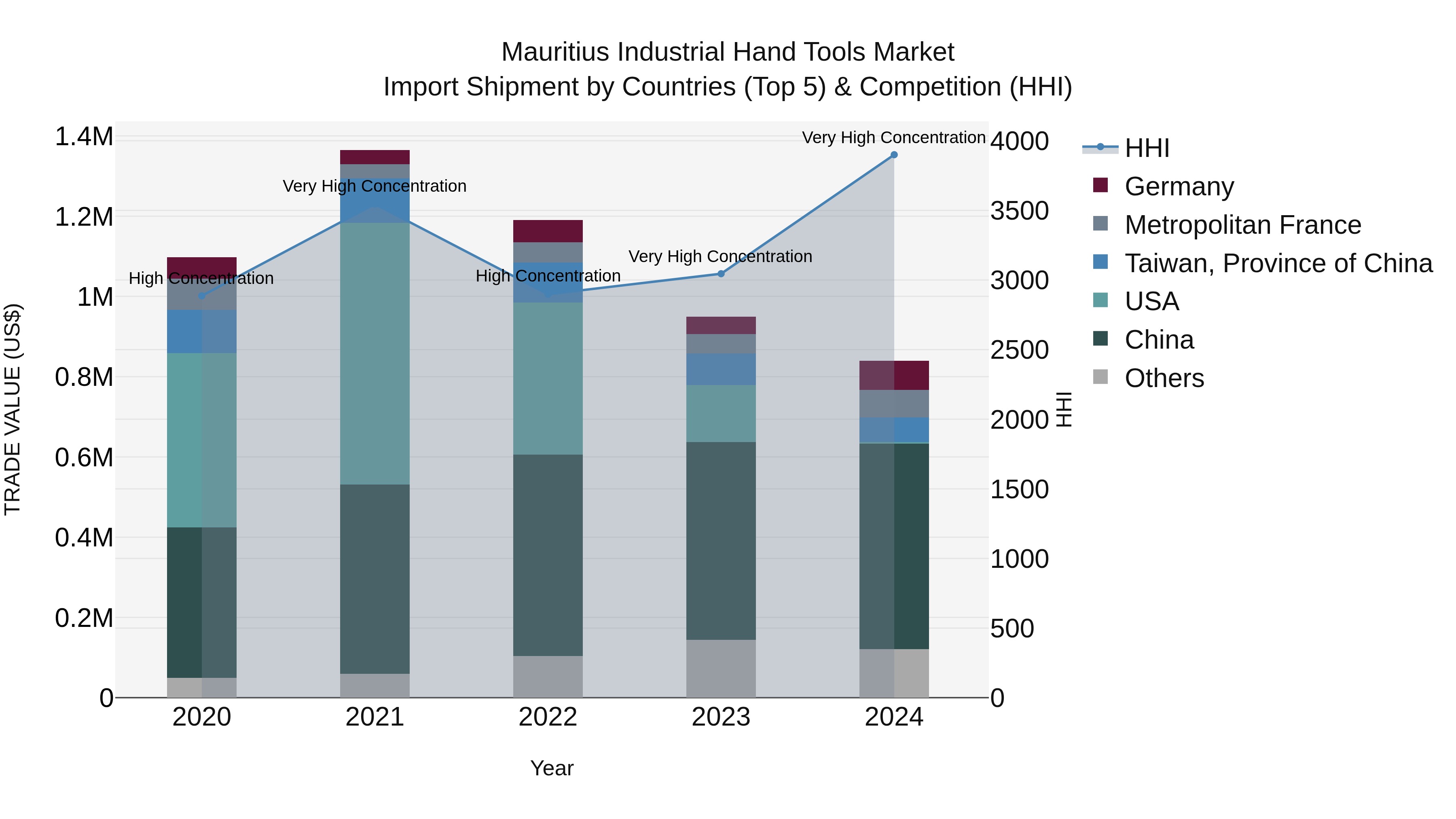 Mauritius Industrial Hand Tools Market Top 5 Importing Countries and Market Competition (HHI) Analysis