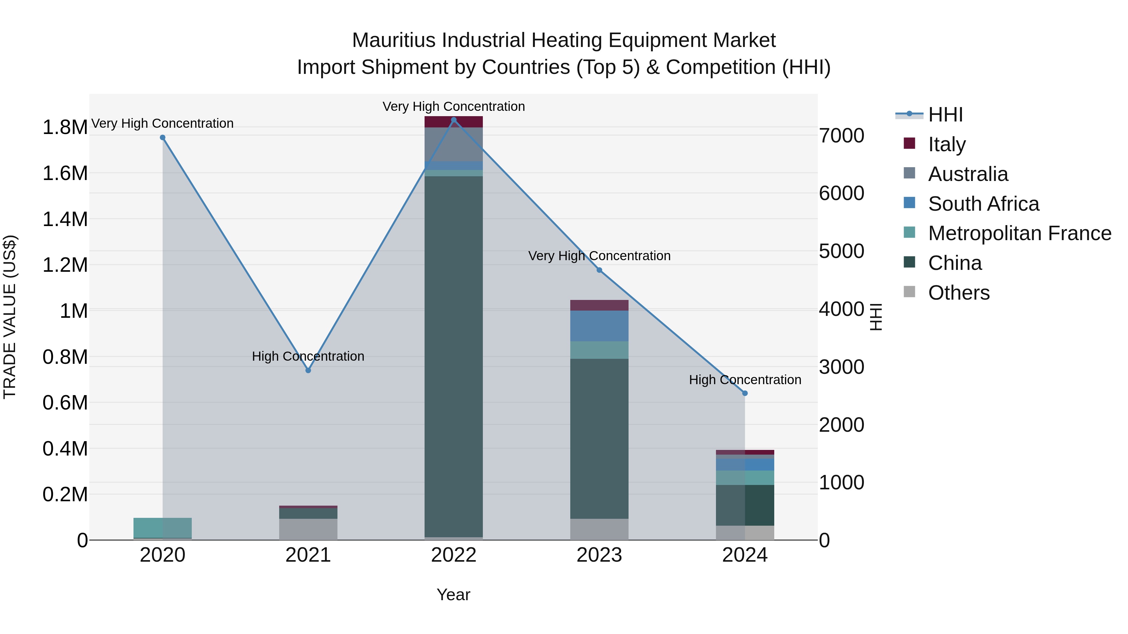 Mauritius Industrial Heating Equipment Market Top 5 Importing Countries and Market Competition (HHI) Analysis