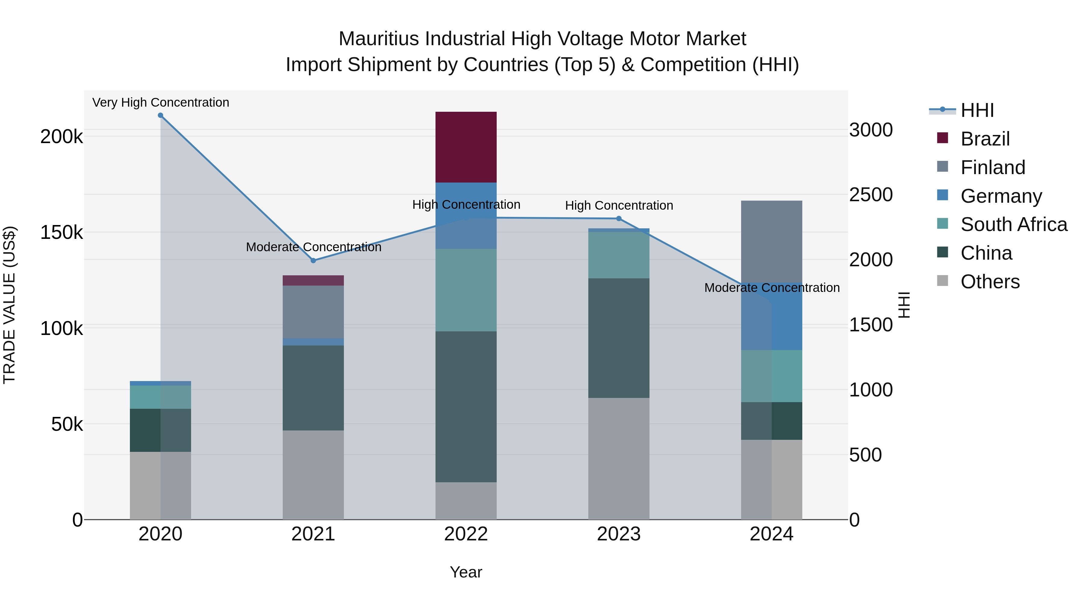Mauritius Industrial High Voltage Motor Market Top 5 Importing Countries and Market Competition (HHI) Analysis
