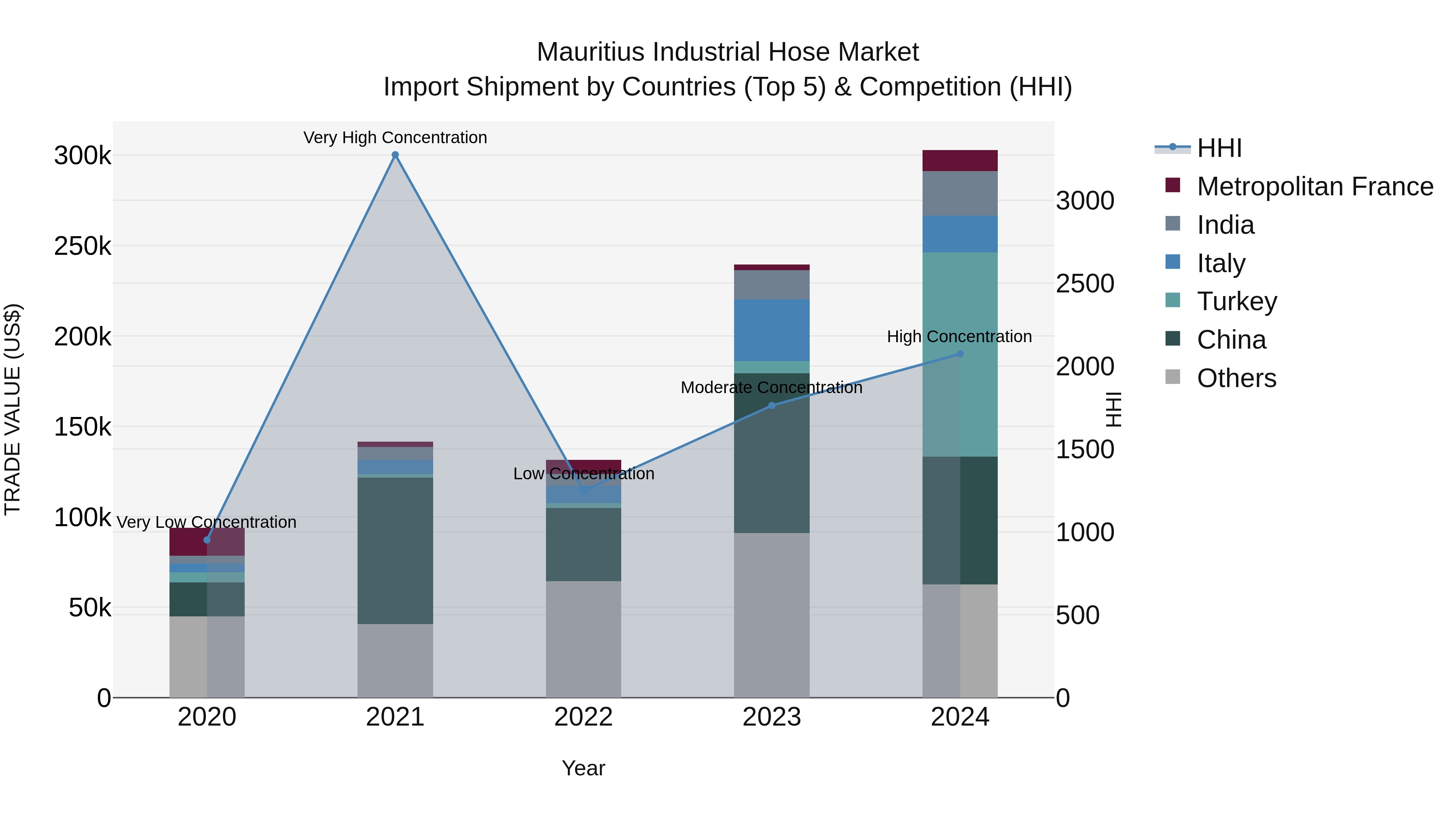 Mauritius Industrial Hose Market Top 5 Importing Countries and Market Competition (HHI) Analysis