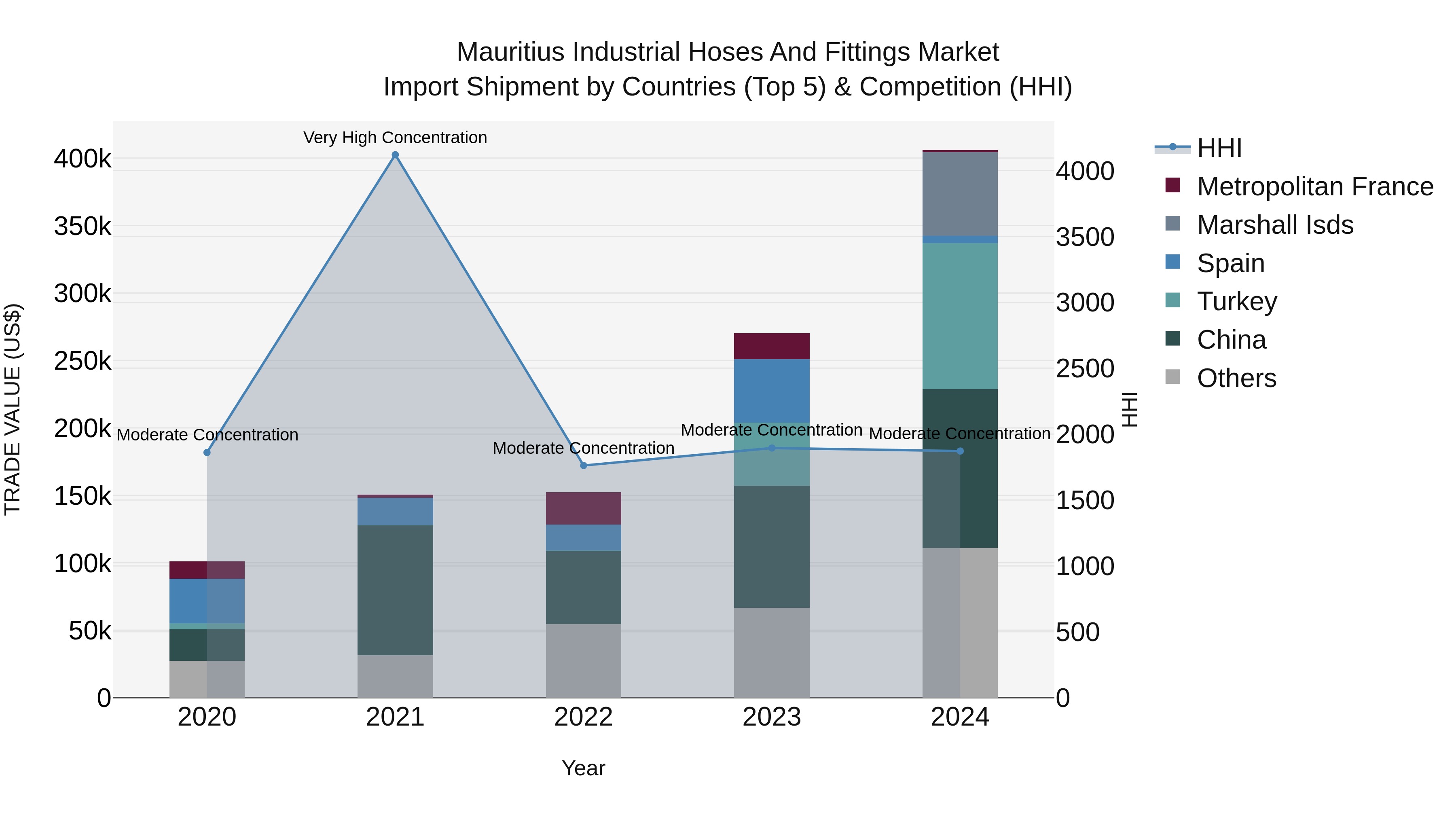Mauritius Industrial Hoses And Fittings Market Top 5 Importing Countries and Market Competition (HHI) Analysis