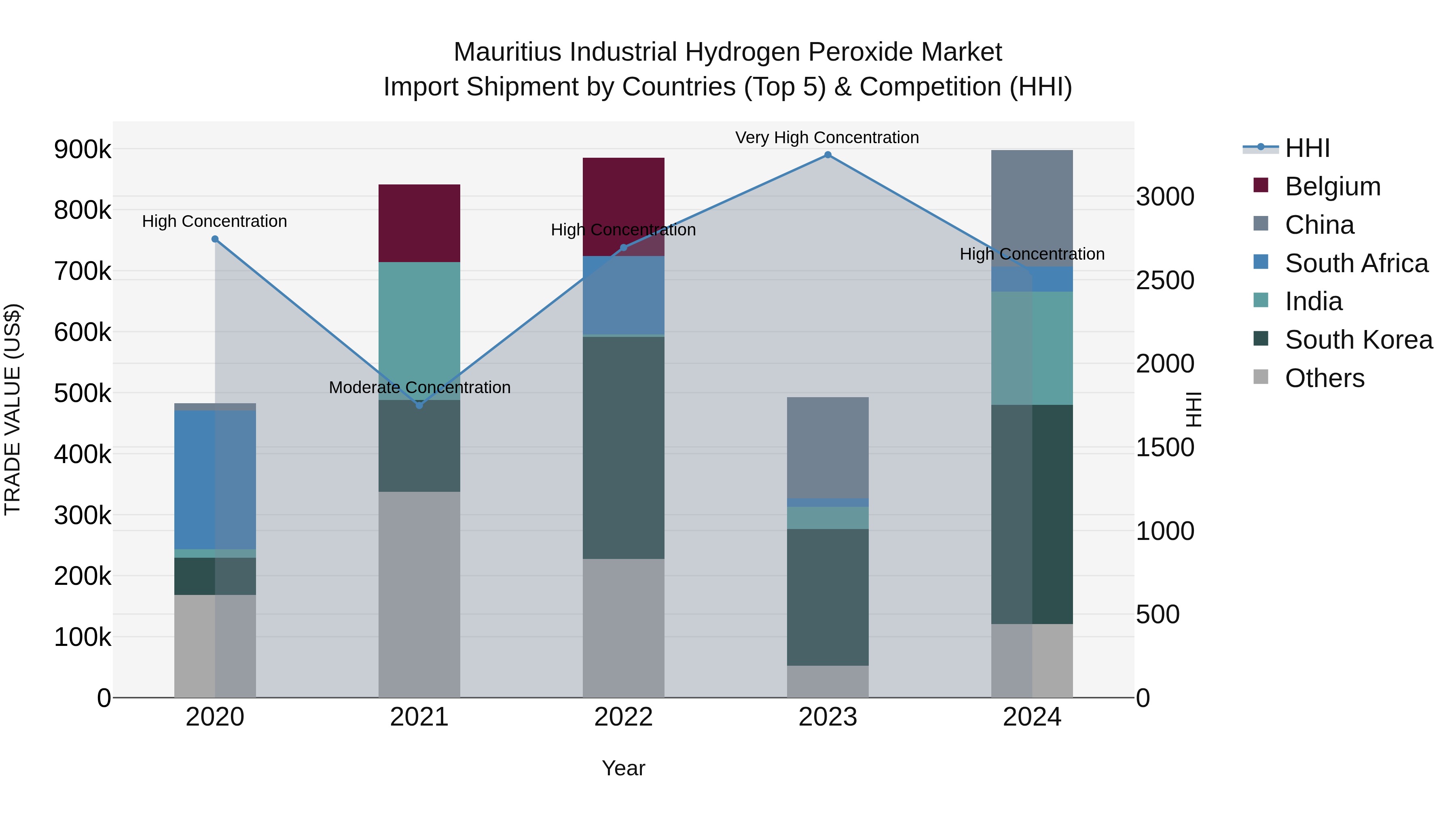 Mauritius Industrial Hydrogen Peroxide Market Top 5 Importing Countries and Market Competition (HHI) Analysis