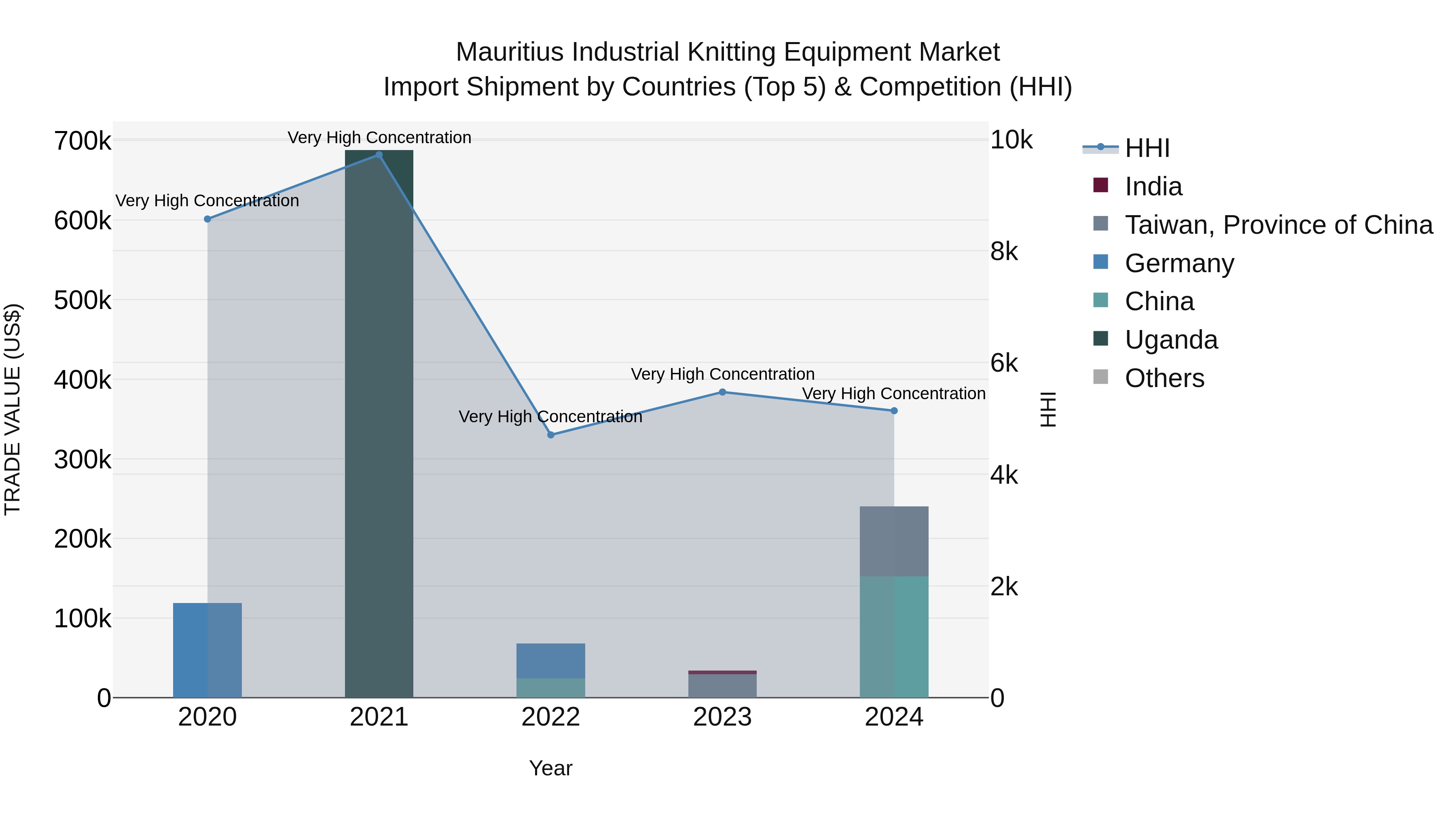 Mauritius Industrial Knitting Equipment Market Top 5 Importing Countries and Market Competition (HHI) Analysis