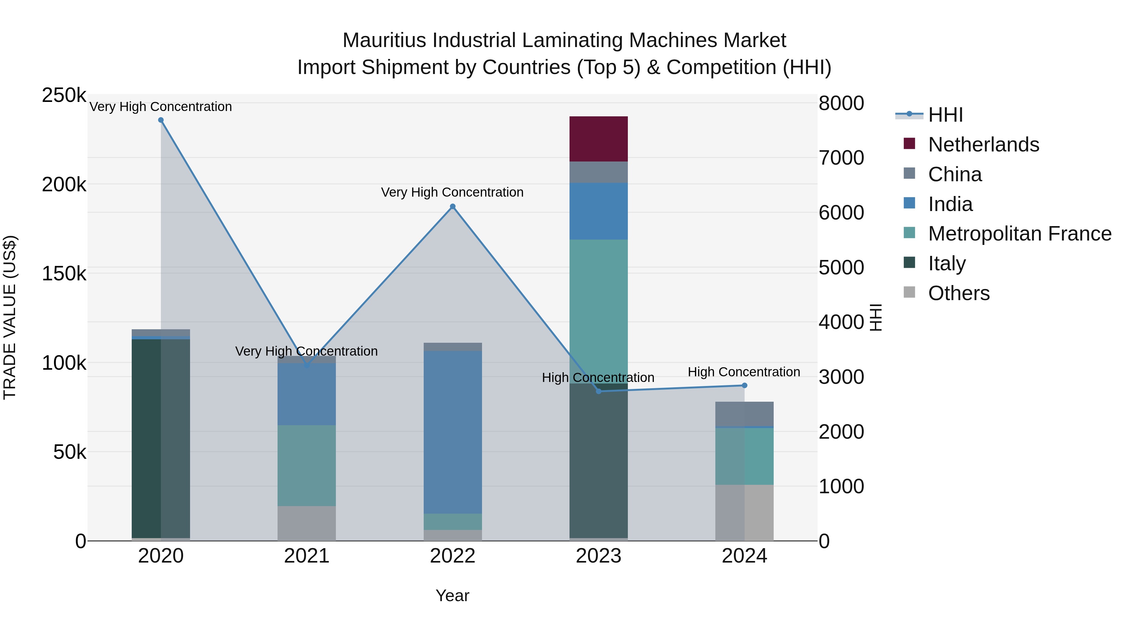 Mauritius Industrial Laminating Machines Market Top 5 Importing Countries and Market Competition (HHI) Analysis