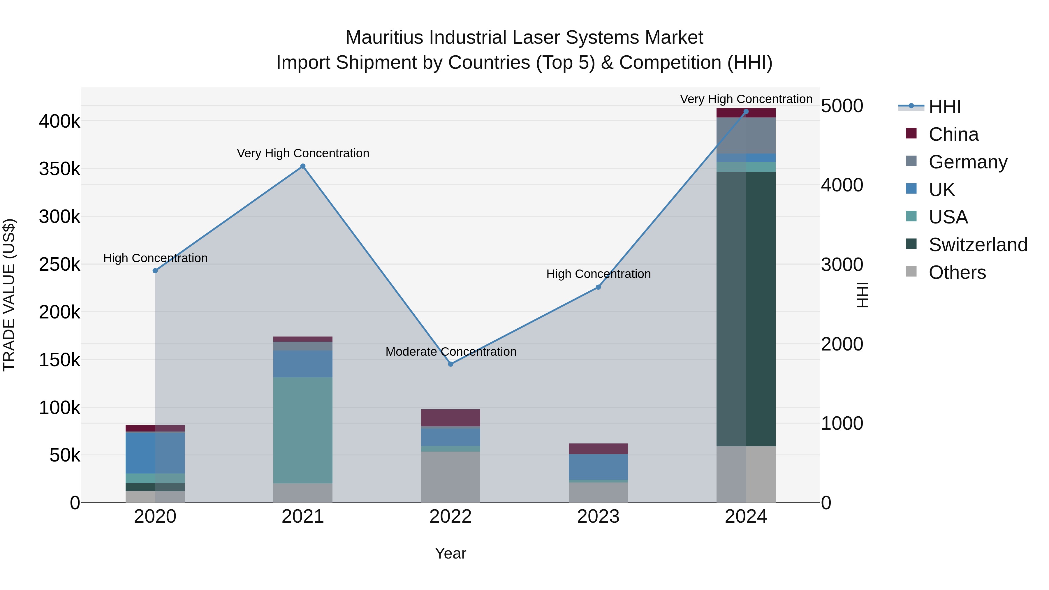 Mauritius Industrial Laser Systems Market Top 5 Importing Countries and Market Competition (HHI) Analysis
