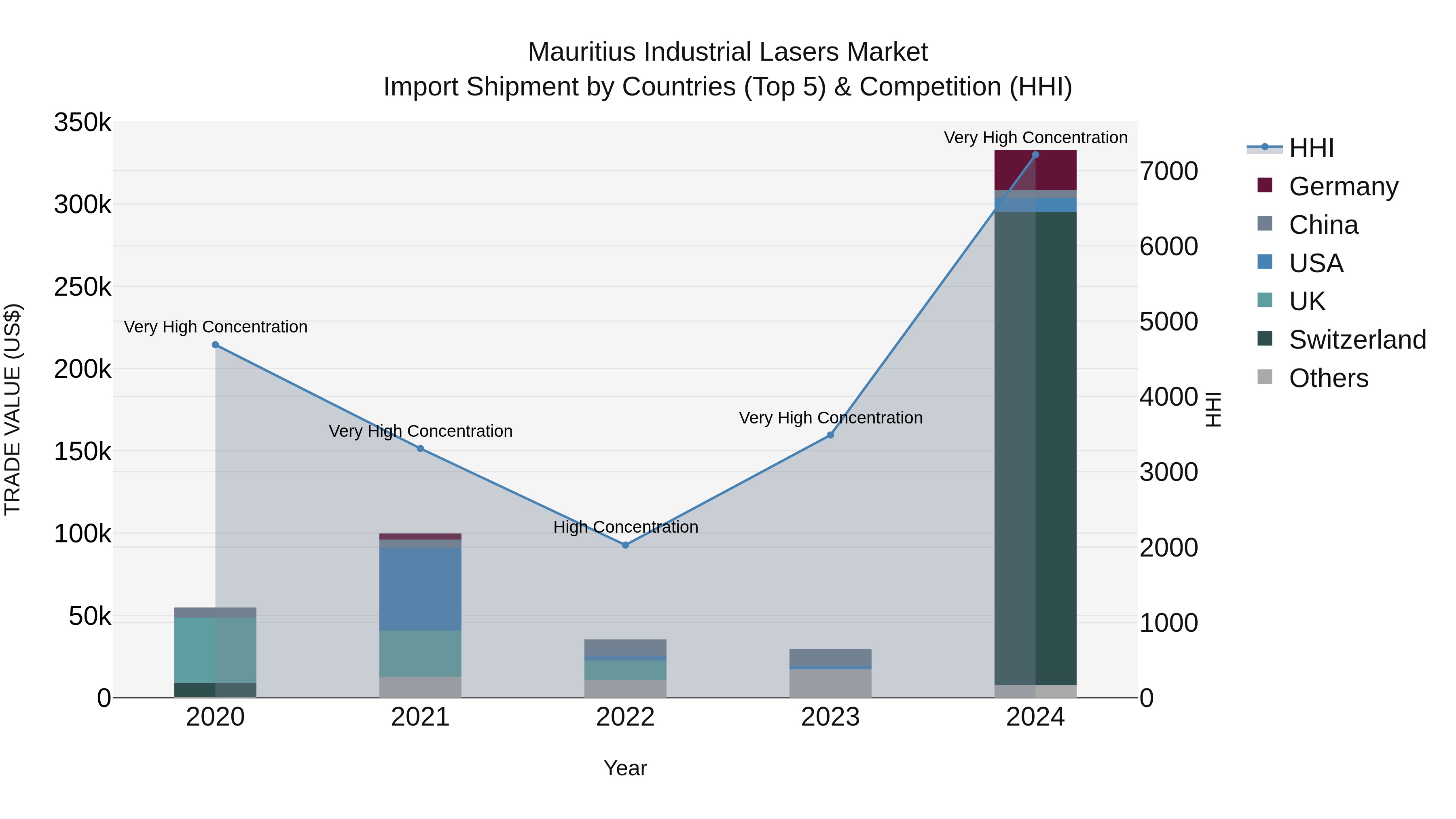 Mauritius Industrial Lasers Market Top 5 Importing Countries and Market Competition (HHI) Analysis