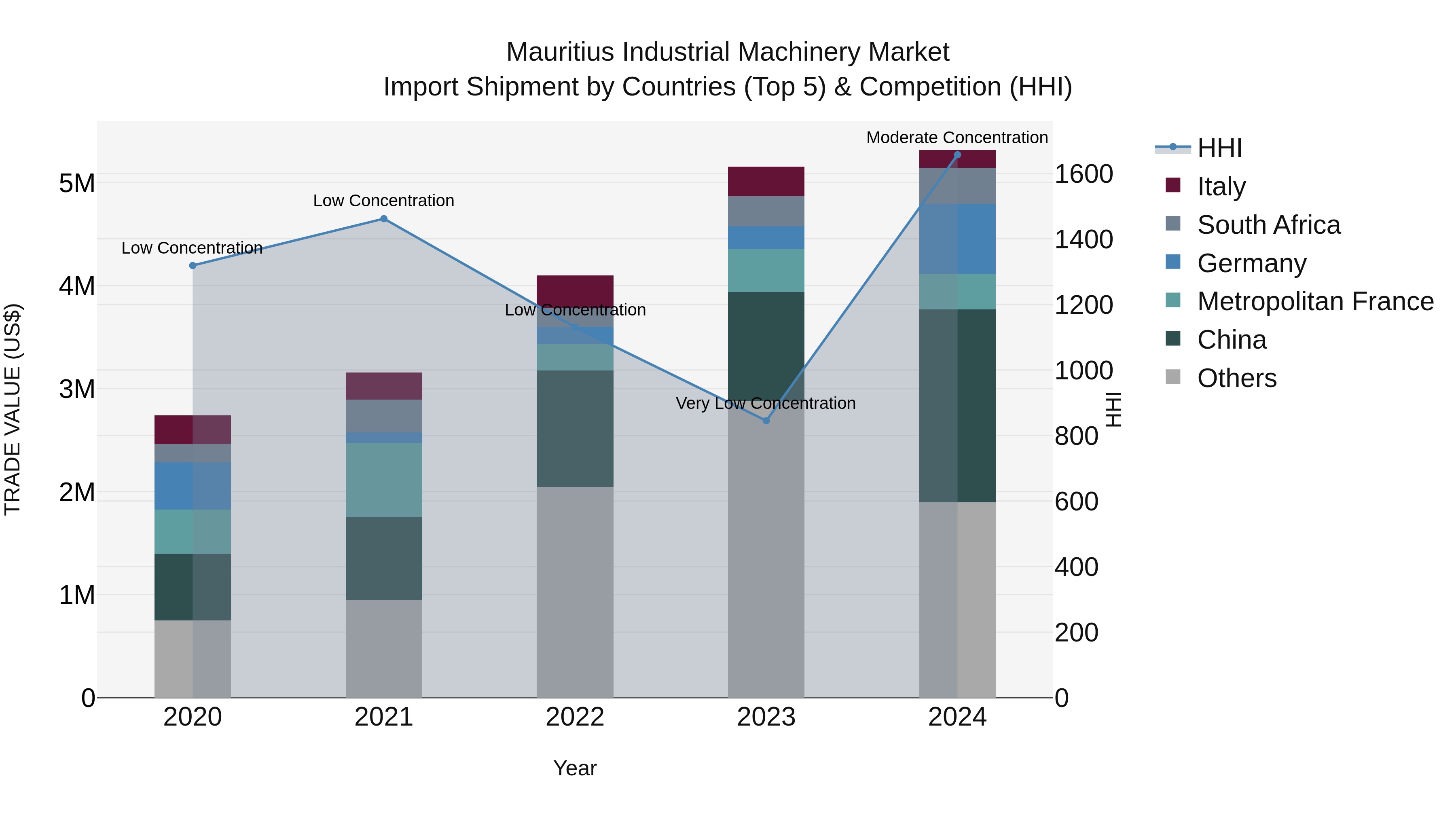 Mauritius Industrial Machinery Market Top 5 Importing Countries and Market Competition (HHI) Analysis