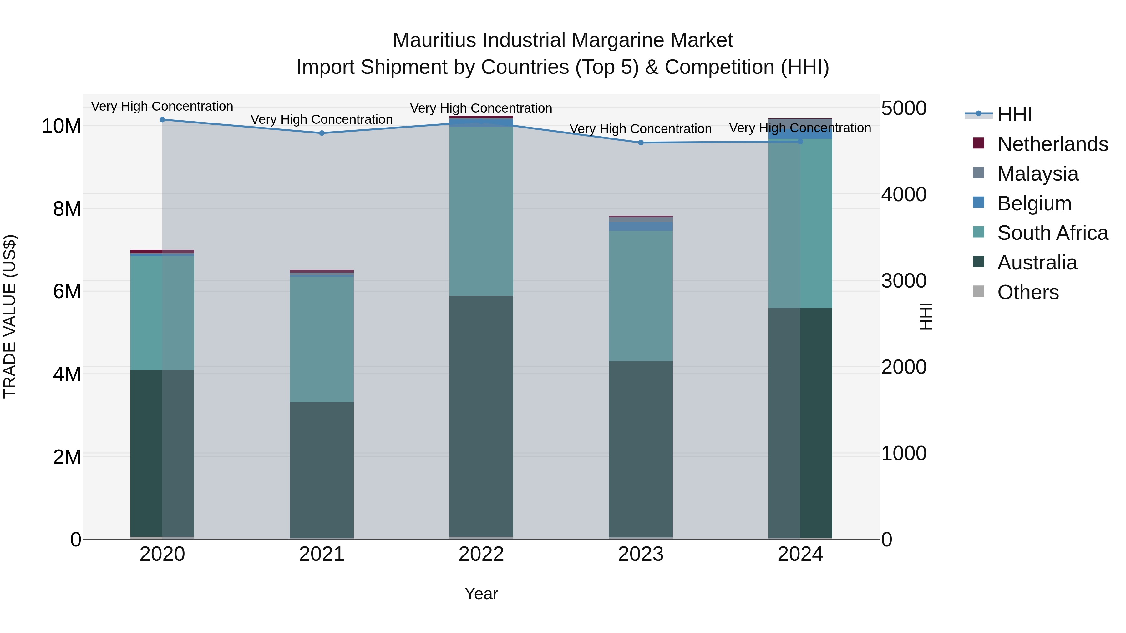 Mauritius Industrial Margarine Market Top 5 Importing Countries and Market Competition (HHI) Analysis