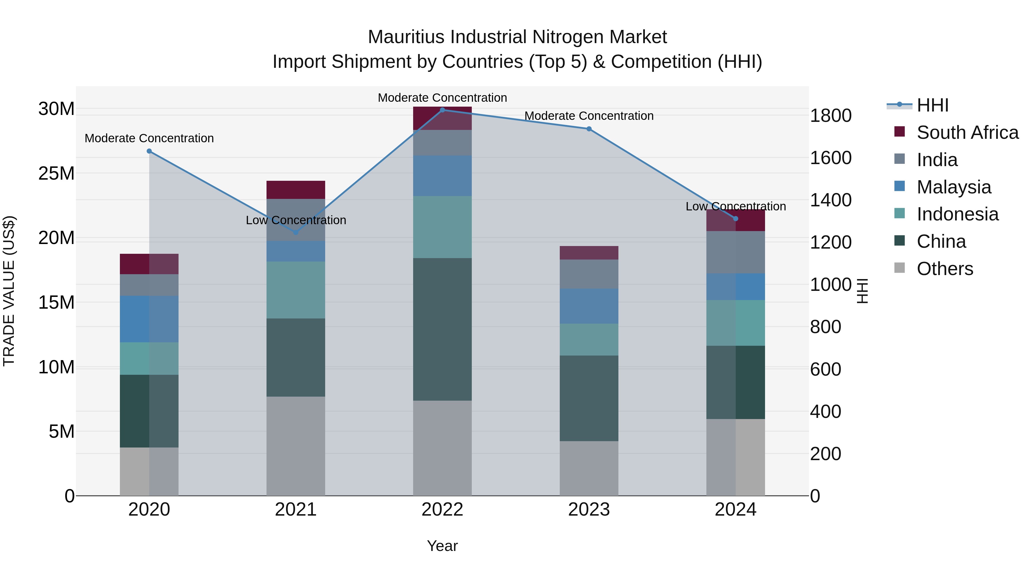 Mauritius Industrial Nitrogen Market Top 5 Importing Countries and Market Competition (HHI) Analysis