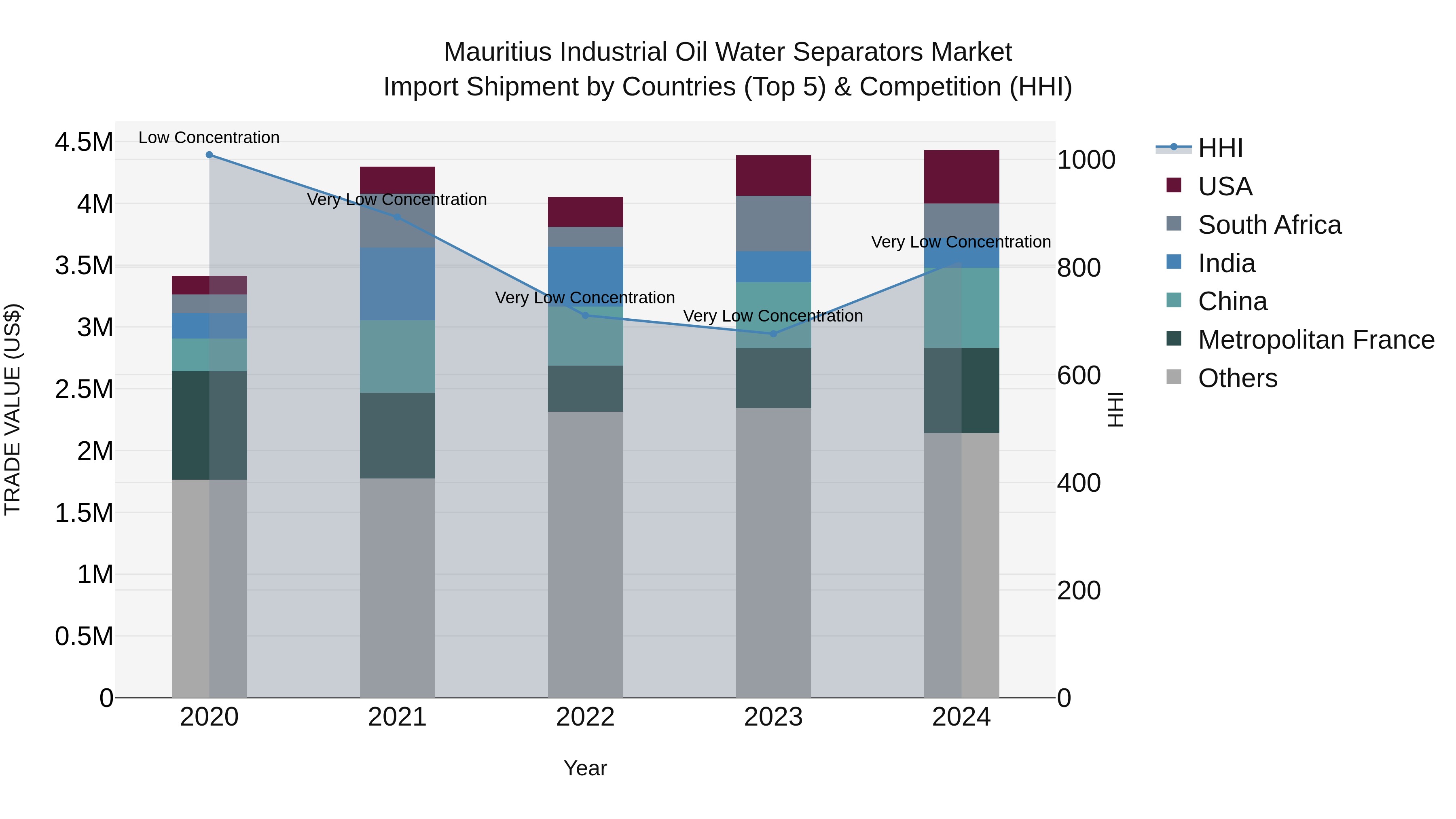 Mauritius Industrial Oil Water Separators Market Top 5 Importing Countries and Market Competition (HHI) Analysis