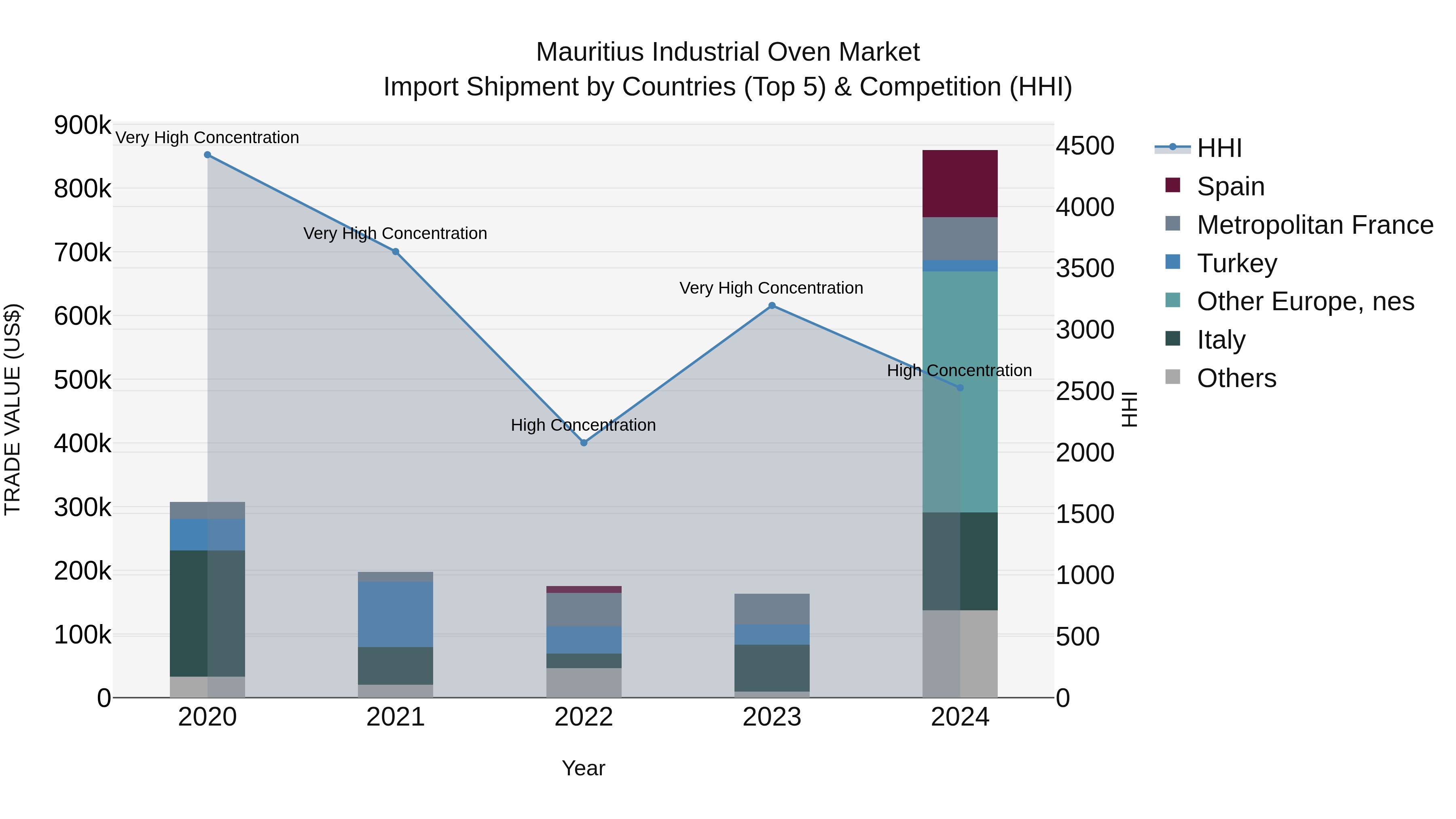 Mauritius Industrial Oven Market Top 5 Importing Countries and Market Competition (HHI) Analysis