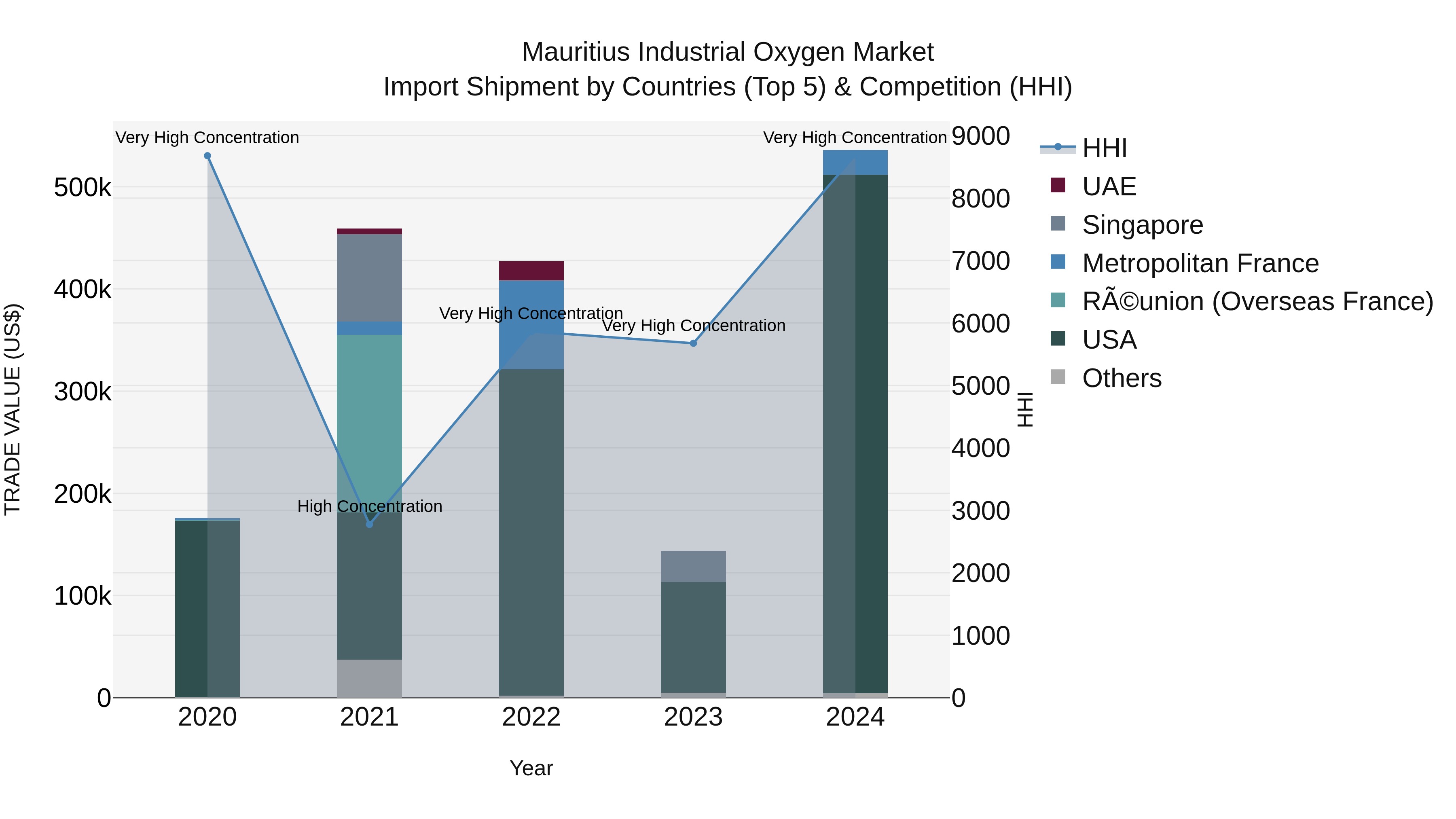 Mauritius Industrial Oxygen Market Top 5 Importing Countries and Market Competition (HHI) Analysis