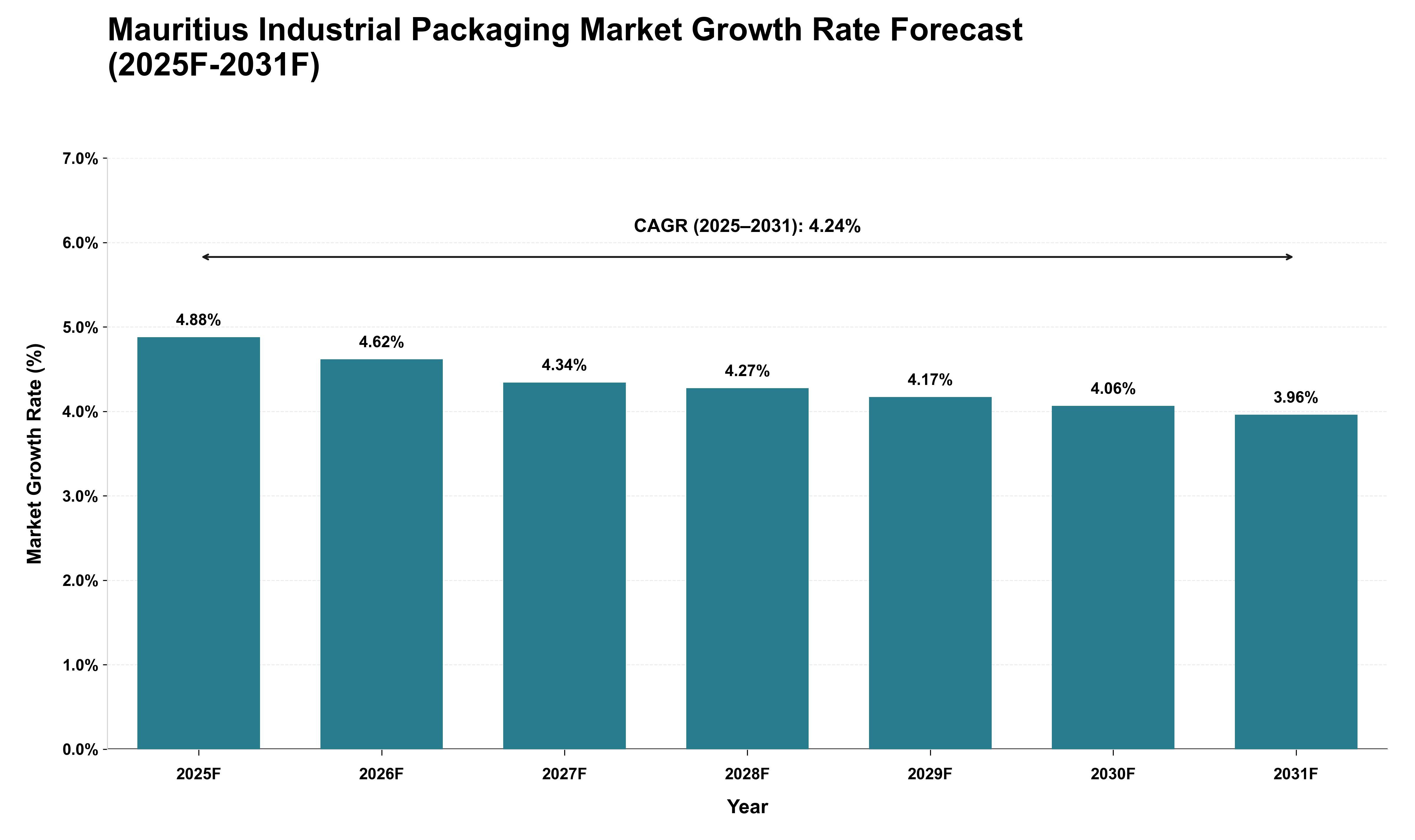 Mauritius Industrial Packaging Market Growth Rate Analysis (2025 - 2031)