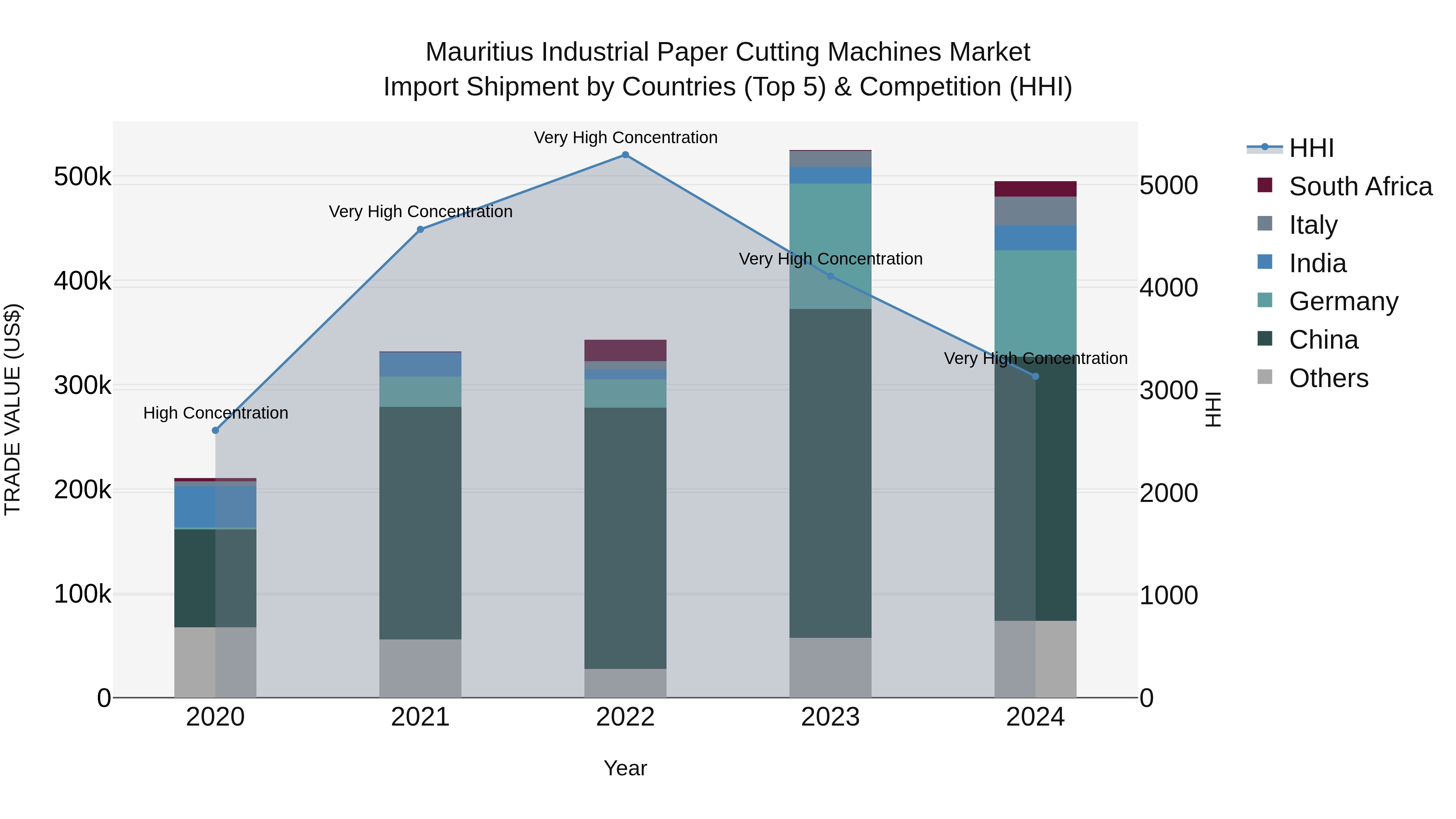 Mauritius Industrial Paper Cutting Machines Market Top 5 Importing Countries and Market Competition (HHI) Analysis
