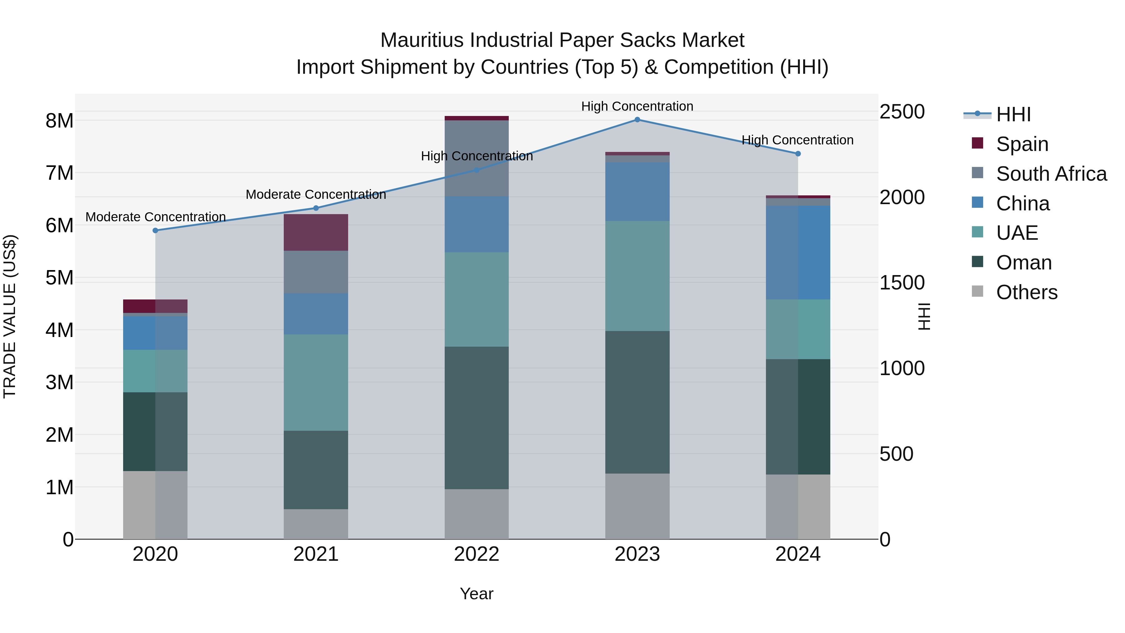 Mauritius Industrial Paper Sacks Market Top 5 Importing Countries and Market Competition (HHI) Analysis