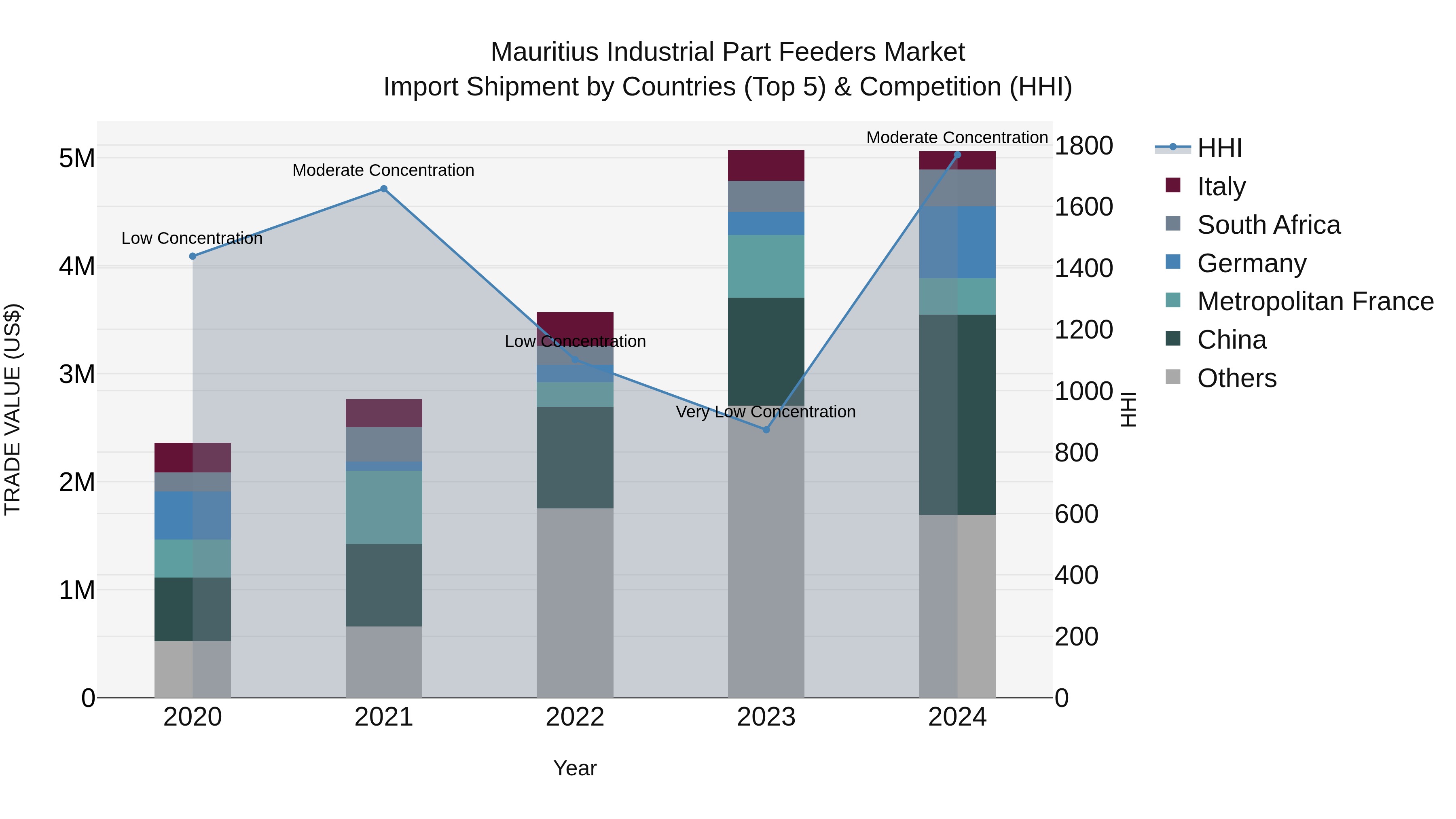 Mauritius Industrial Part Feeders Market Top 5 Importing Countries and Market Competition (HHI) Analysis