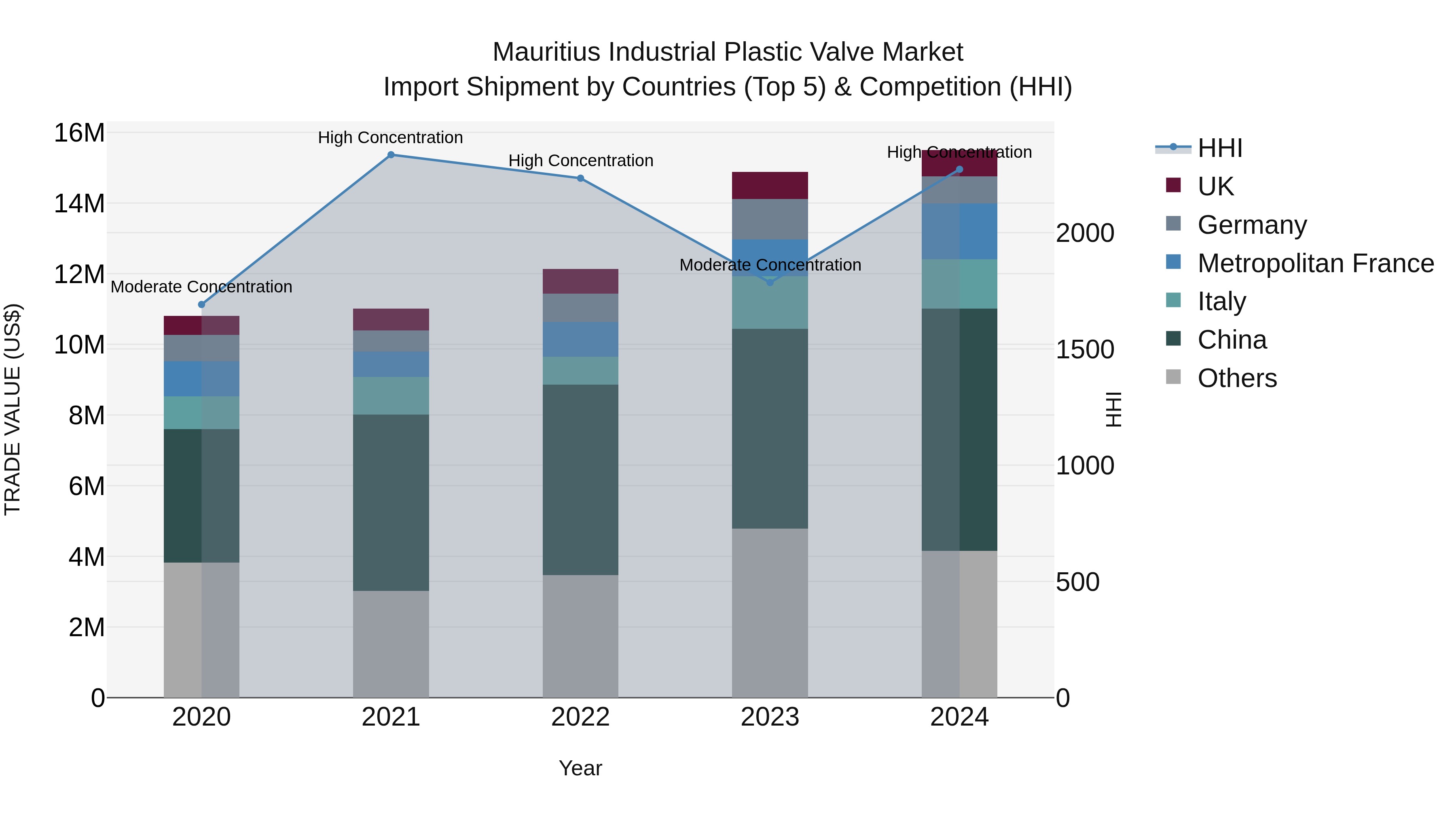 Mauritius Industrial Plastic Valve Market Top 5 Importing Countries and Market Competition (HHI) Analysis