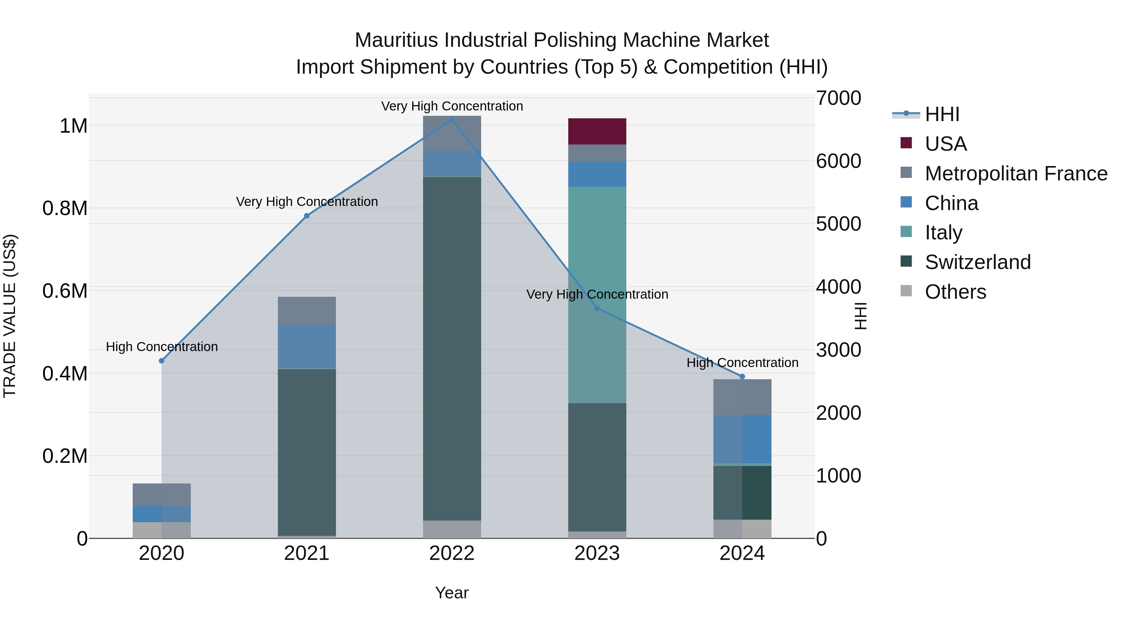 Mauritius Industrial Polishing Machine Market Top 5 Importing Countries and Market Competition (HHI) Analysis