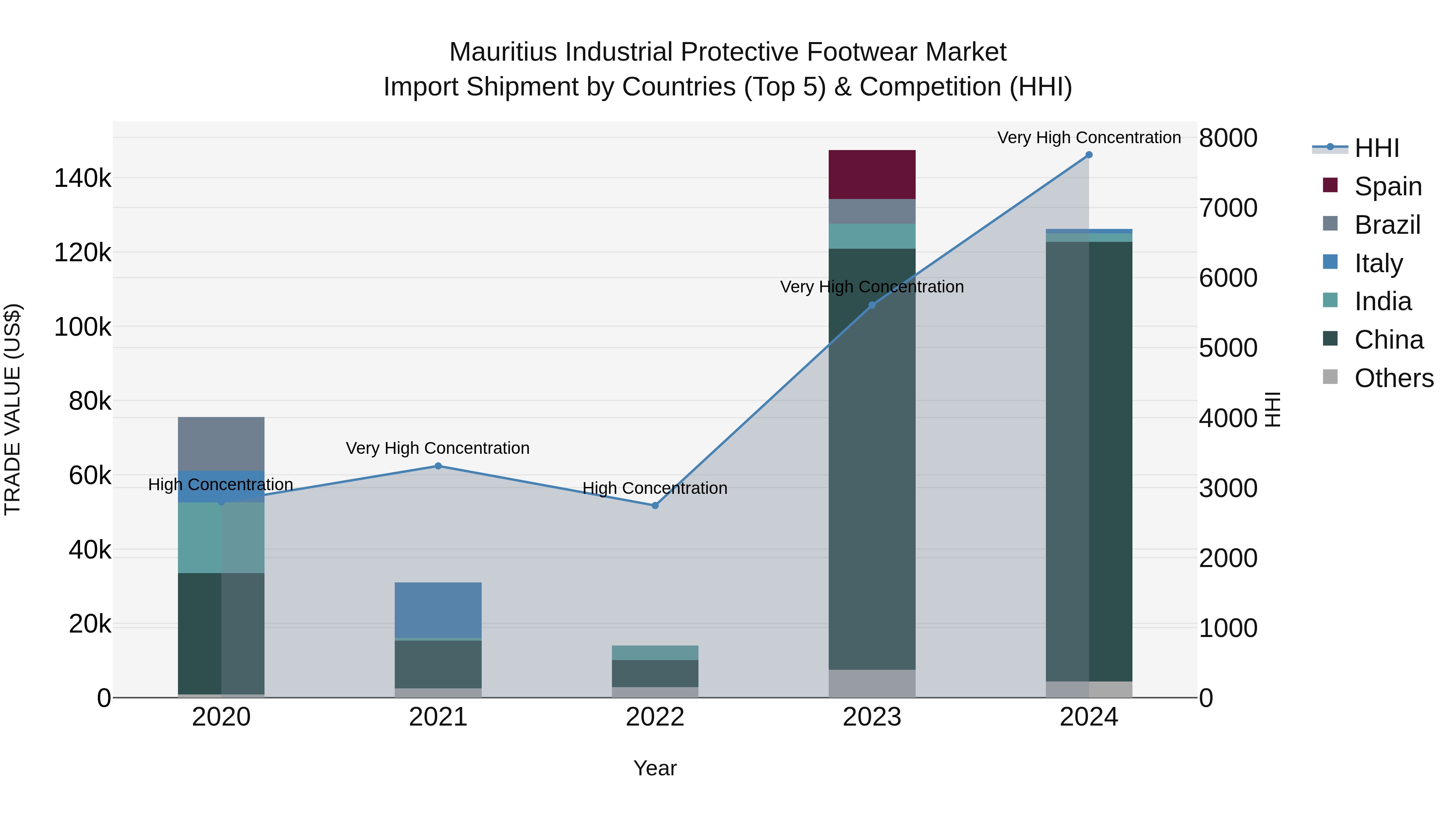 Mauritius Industrial Protective Footwear Market Top 5 Importing Countries and Market Competition (HHI) Analysis