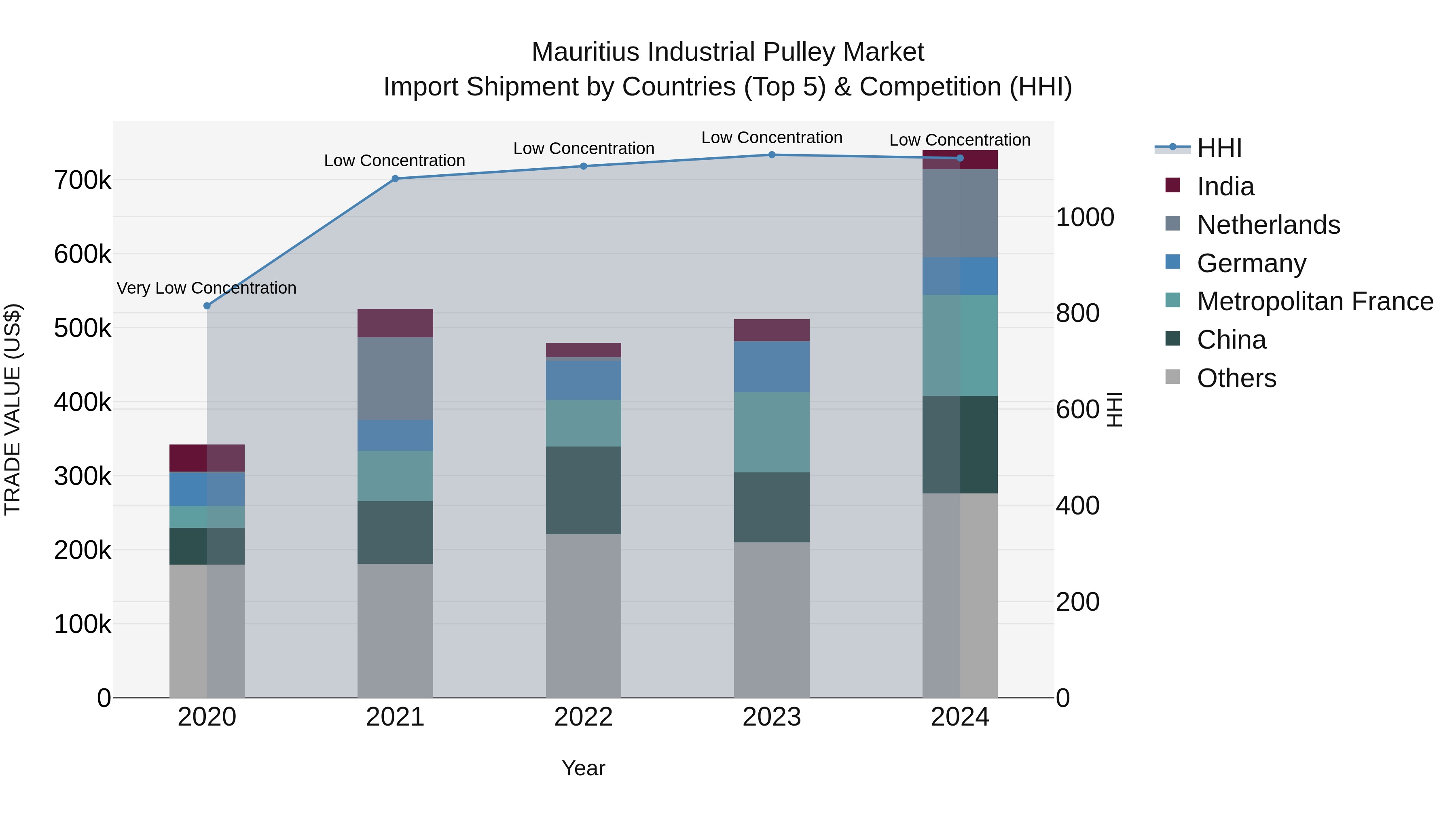 Mauritius Industrial Pulley Market Top 5 Importing Countries and Market Competition (HHI) Analysis