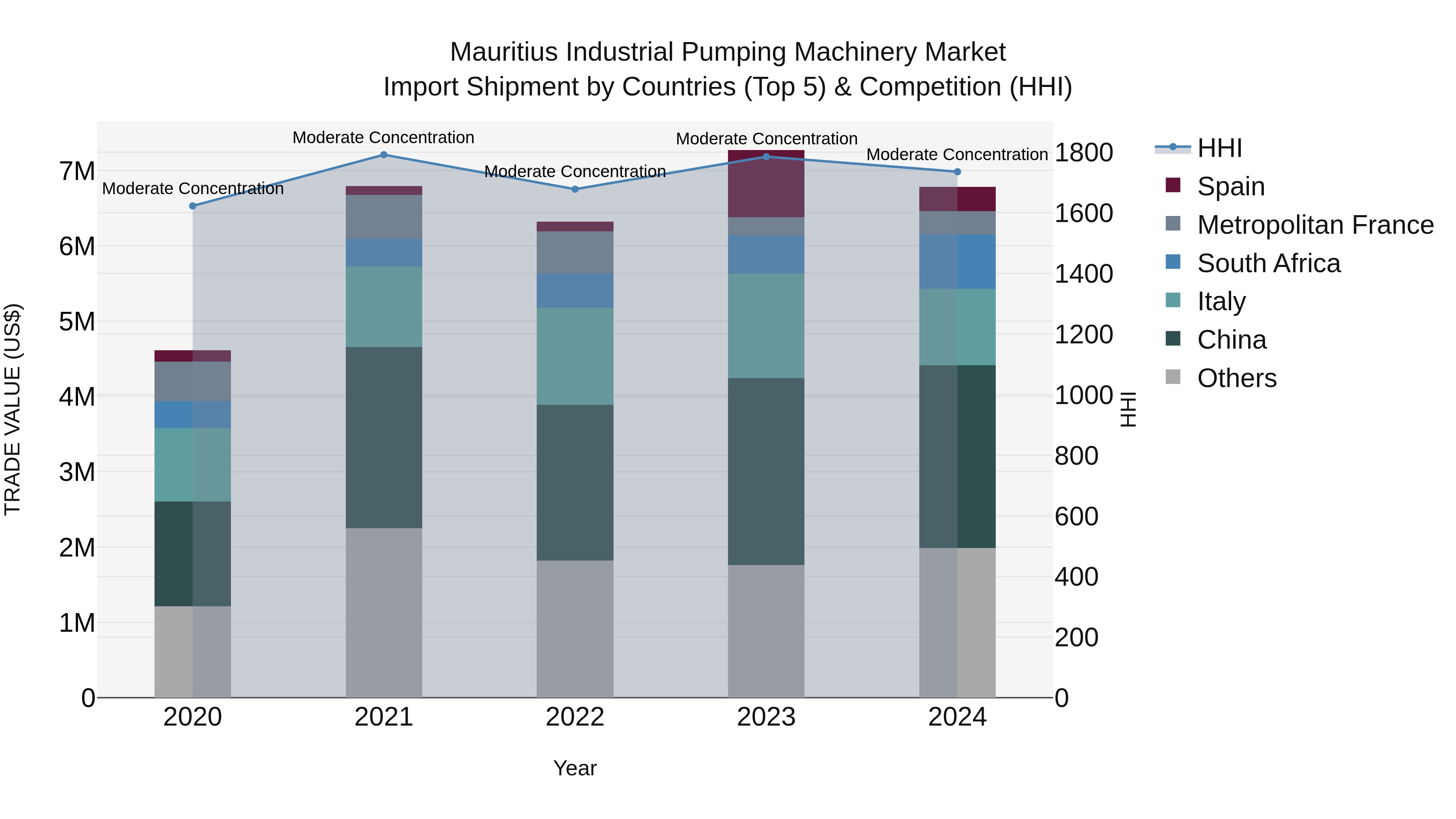 Mauritius Industrial Pumping Machinery Market Top 5 Importing Countries and Market Competition (HHI) Analysis
