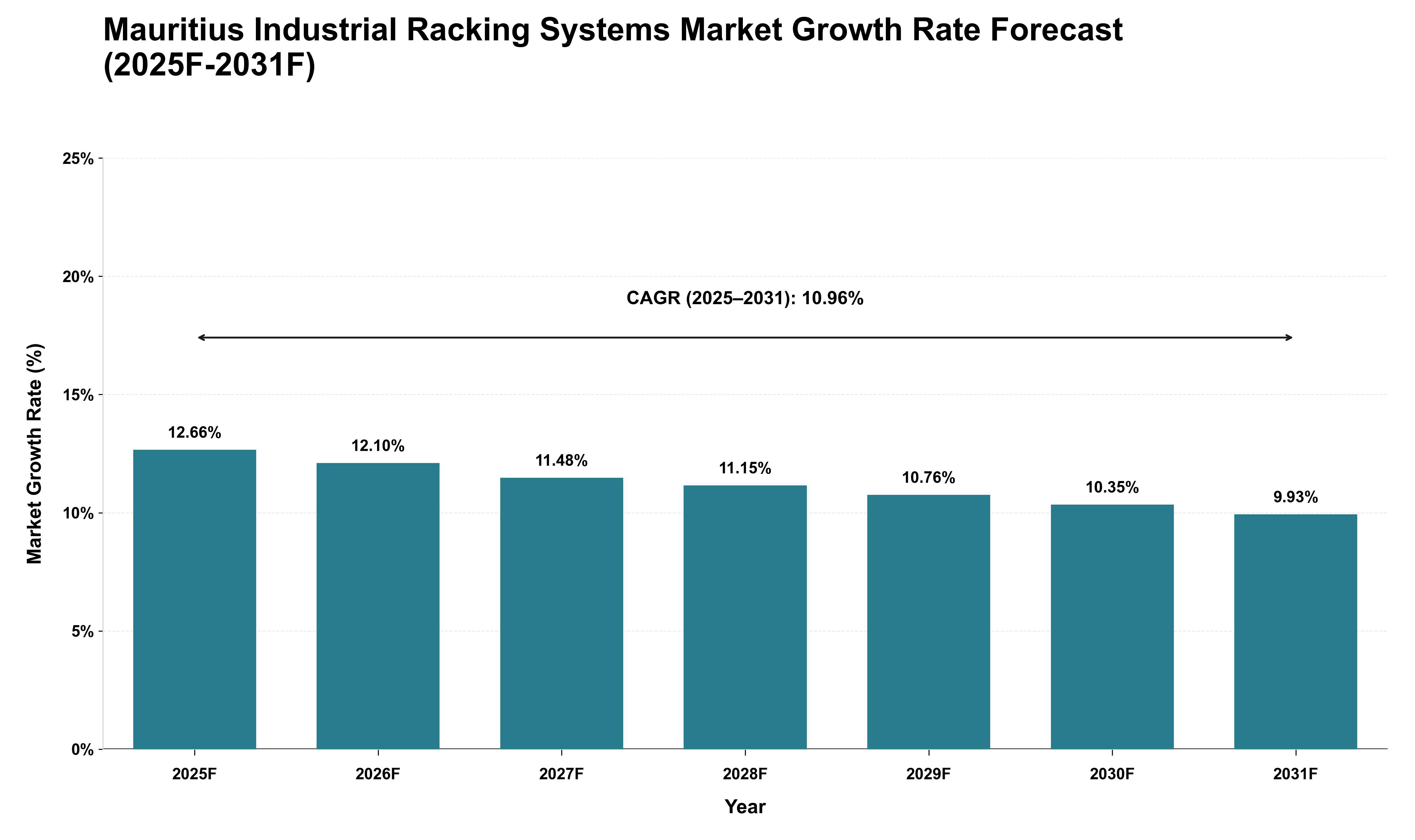 Mauritius Industrial Racking Systems Market Growth Rate Analysis (2025 - 2031)