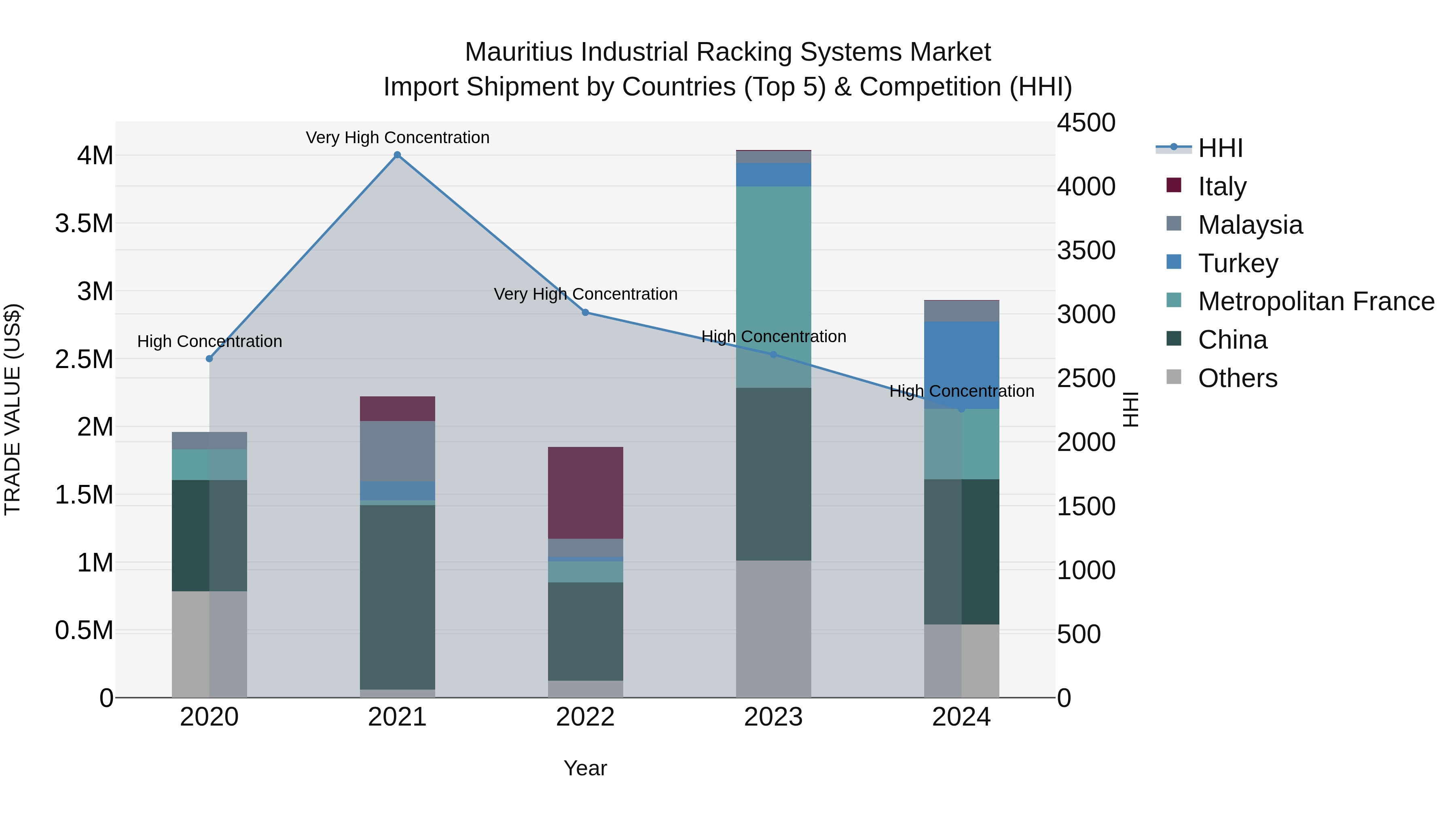 Mauritius Industrial Racking Systems Market Top 5 Importing Countries and Market Competition (HHI) Analysis