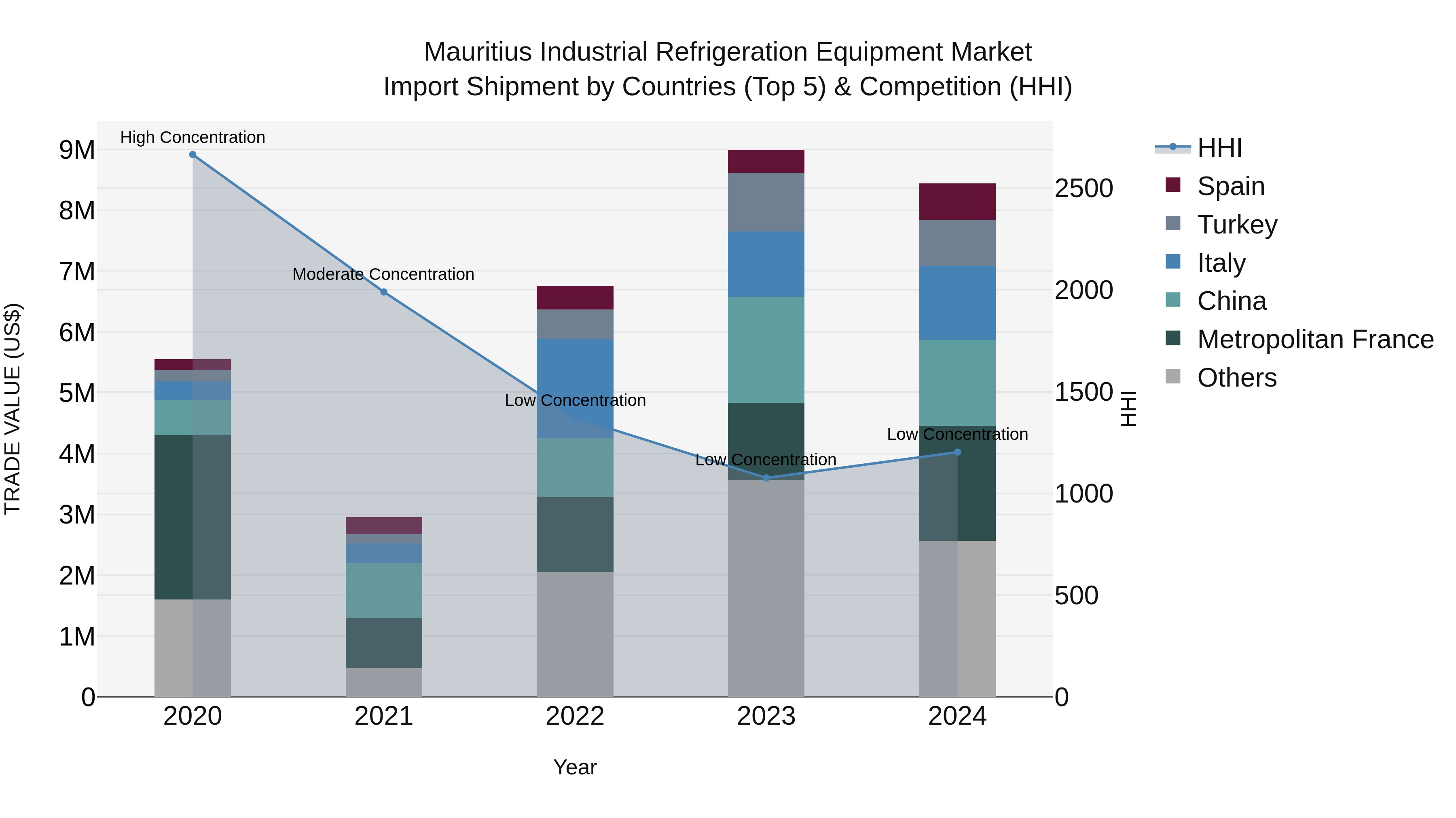 Mauritius Industrial Refrigeration Equipment Market Top 5 Importing Countries and Market Competition (HHI) Analysis