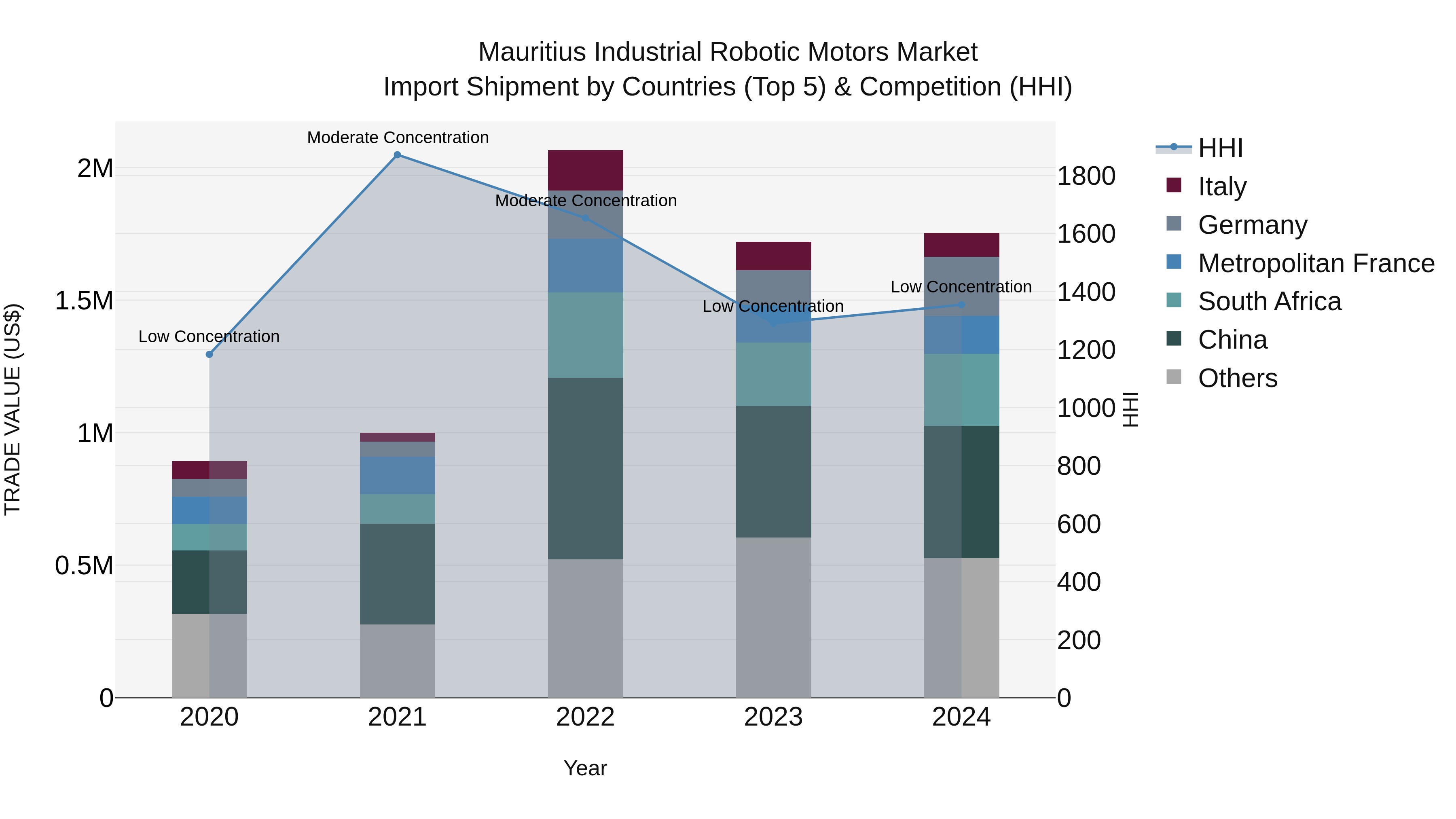 Mauritius Industrial Robotic Motors Market Top 5 Importing Countries and Market Competition (HHI) Analysis