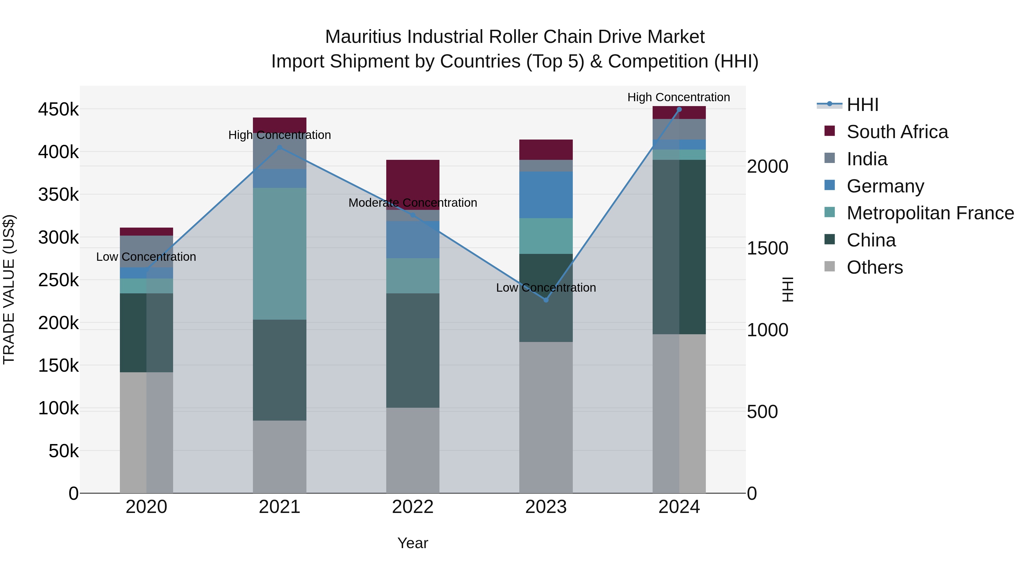 Mauritius Industrial Roller Chain Drive Market Top 5 Importing Countries and Market Competition (HHI) Analysis