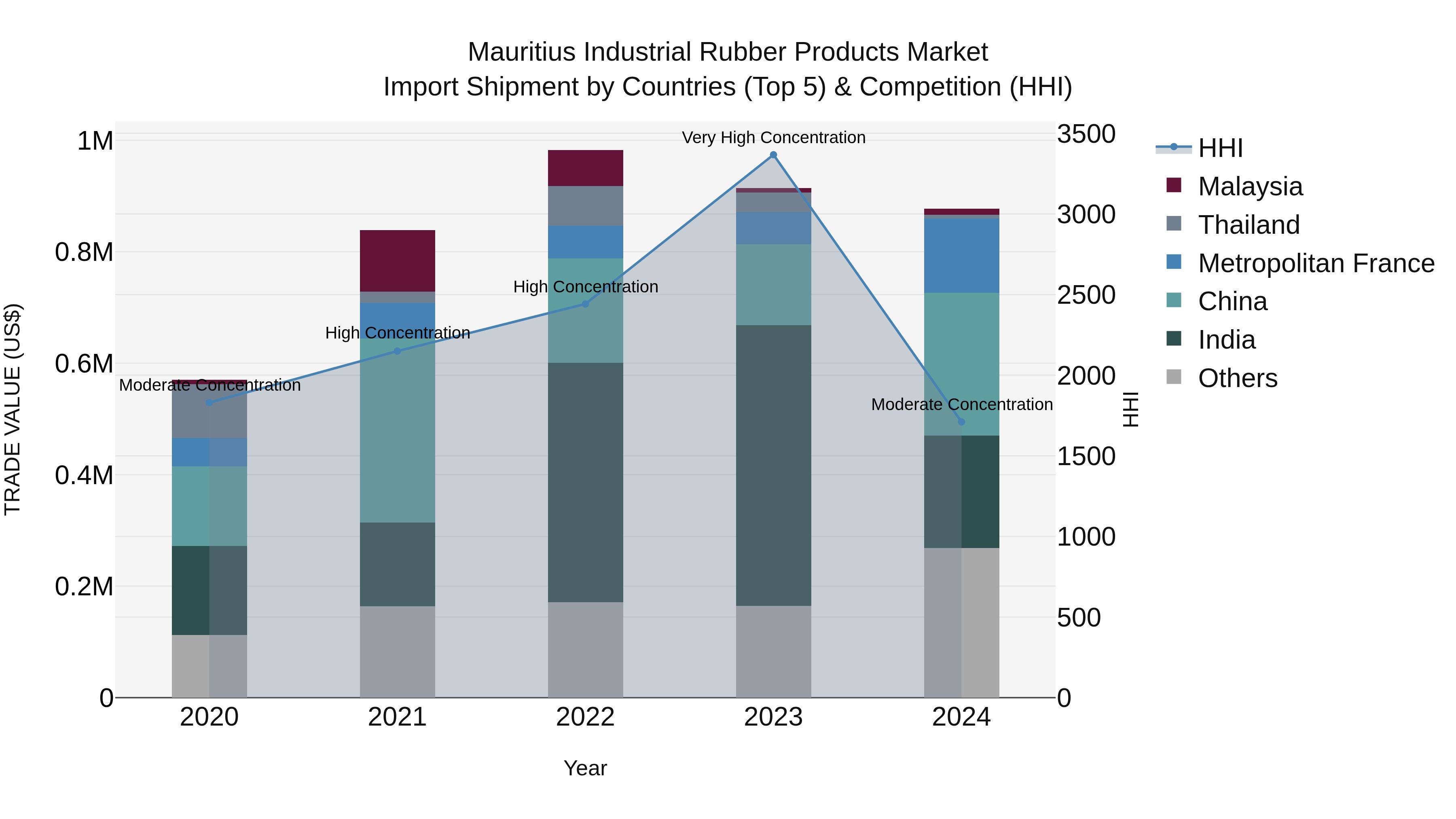 Mauritius Industrial Rubber Products Market Top 5 Importing Countries and Market Competition (HHI) Analysis