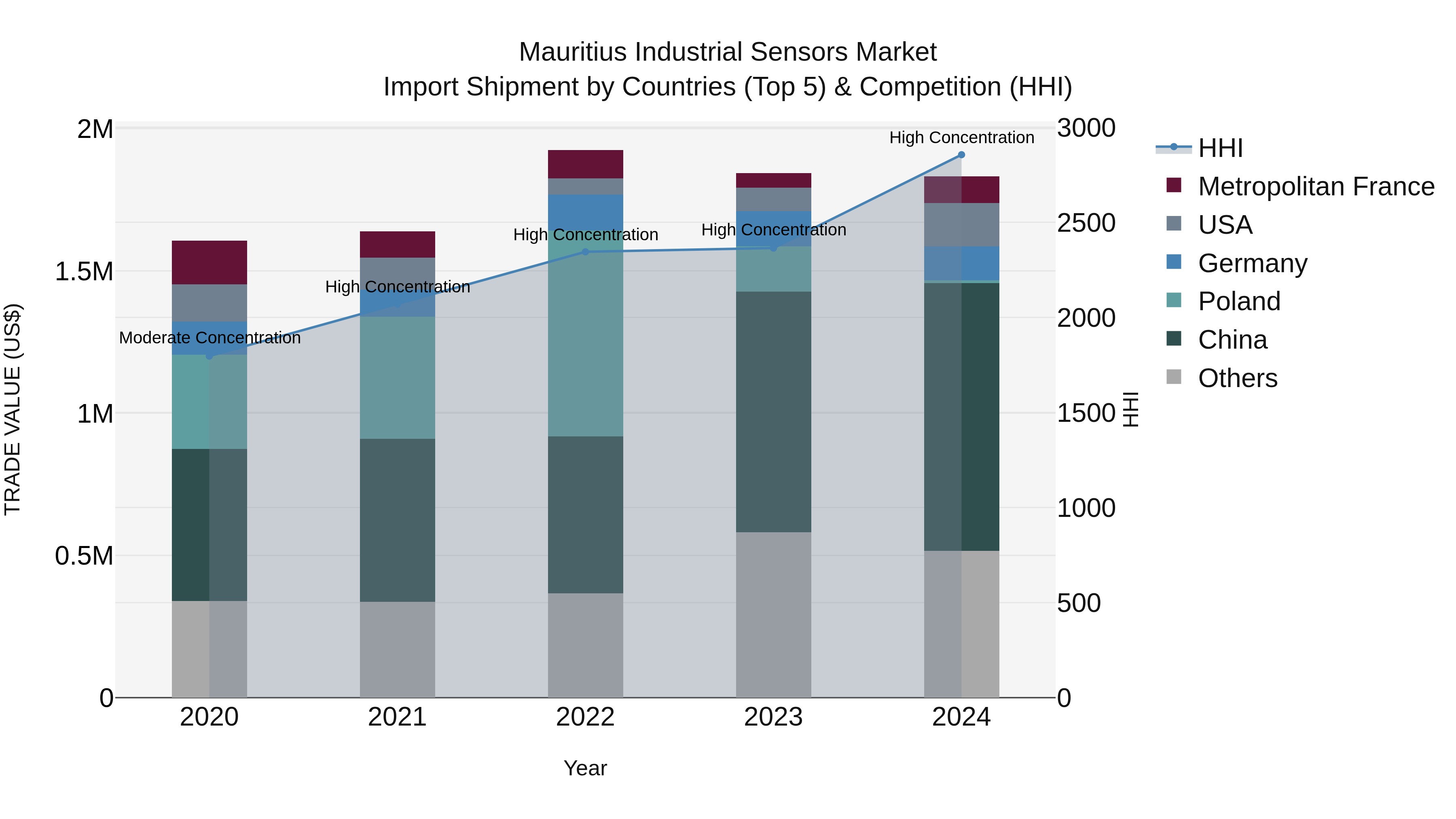Mauritius Industrial Sensors Market Top 5 Importing Countries and Market Competition (HHI) Analysis