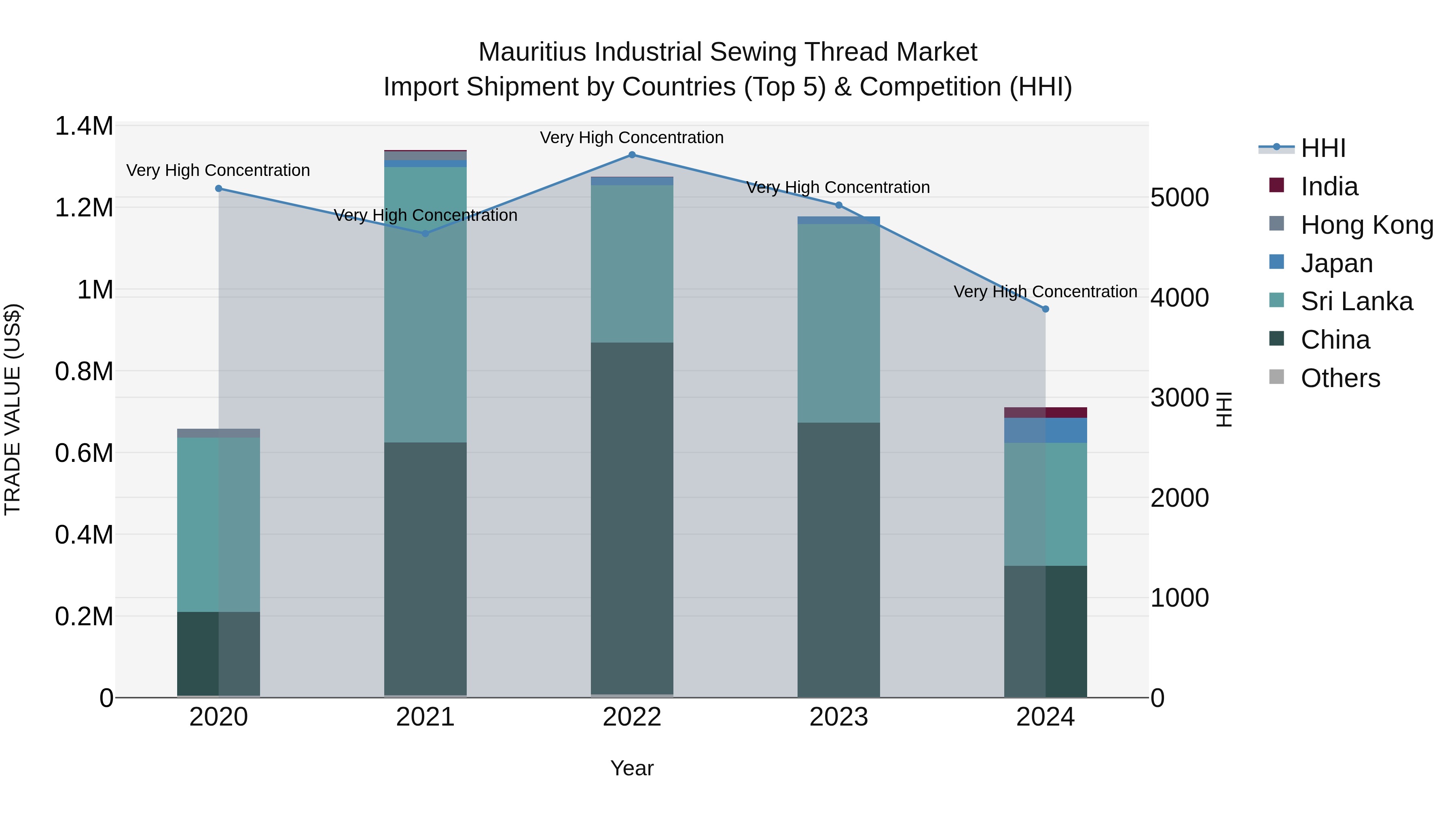 Mauritius Industrial Sewing Thread Market Top 5 Importing Countries and Market Competition (HHI) Analysis