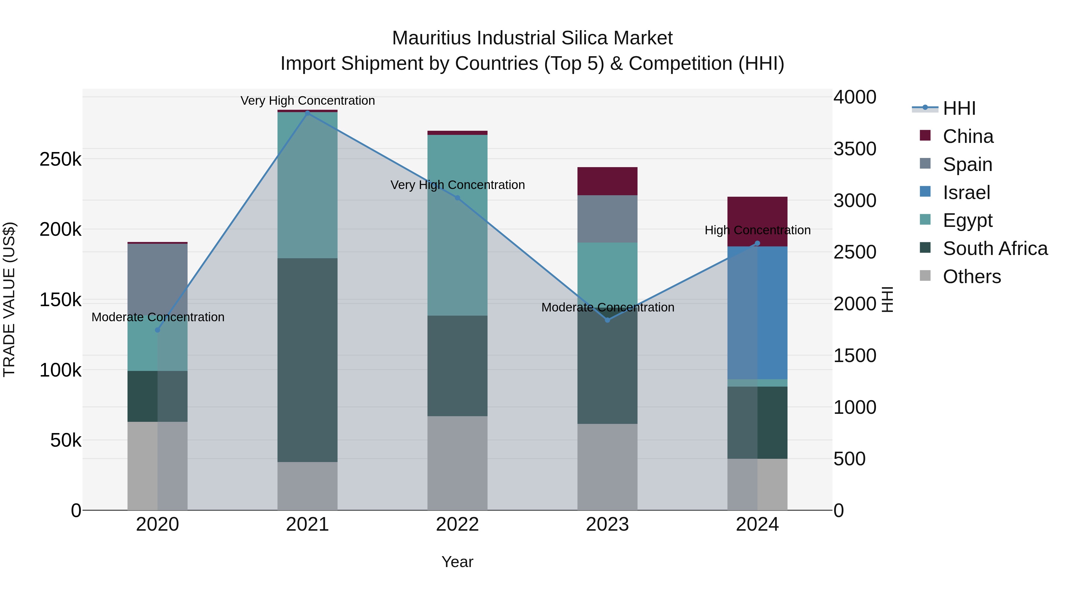 Mauritius Industrial Silica Market Top 5 Importing Countries and Market Competition (HHI) Analysis
