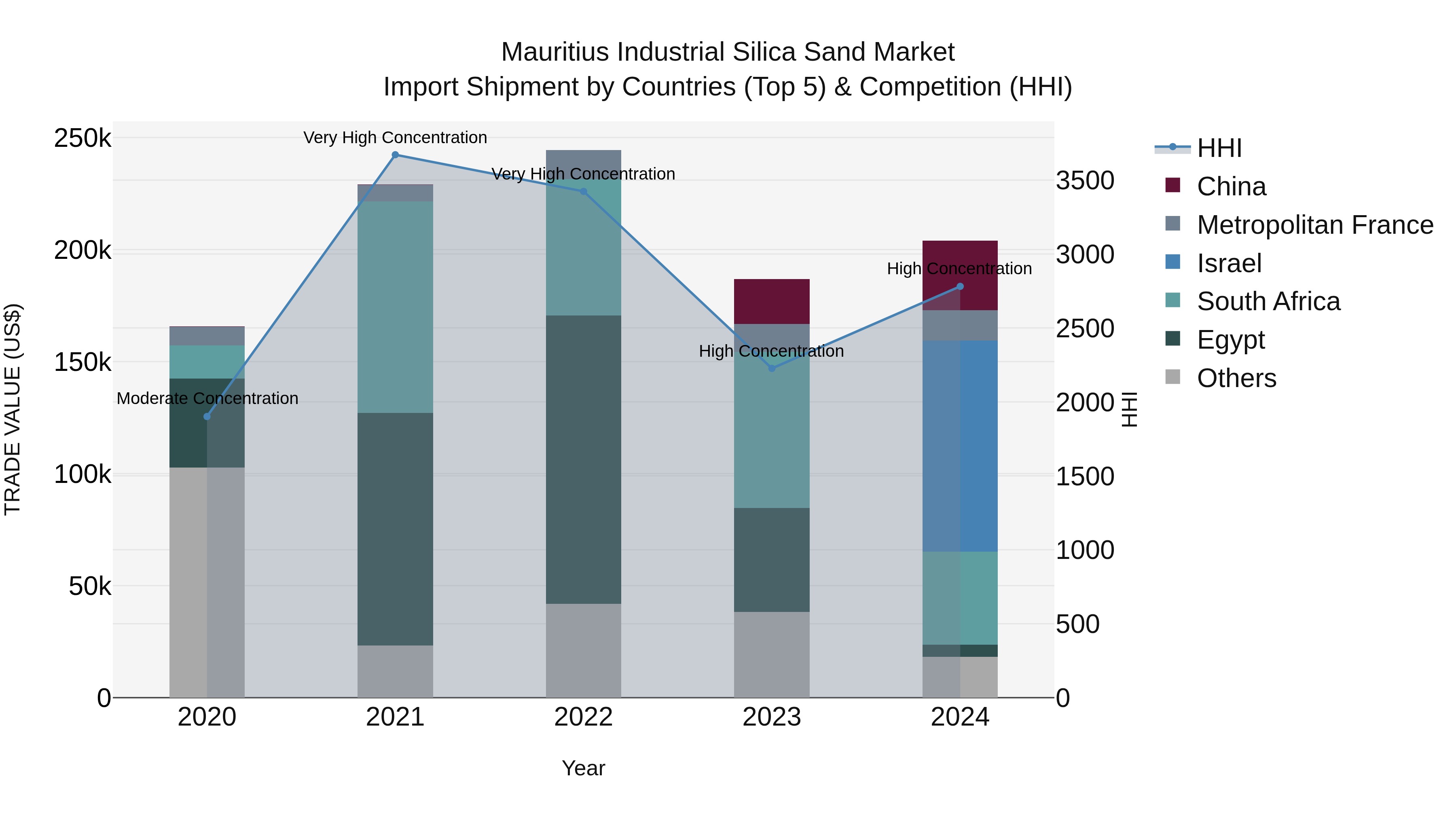Mauritius Industrial Silica Sand Market Top 5 Importing Countries and Market Competition (HHI) Analysis