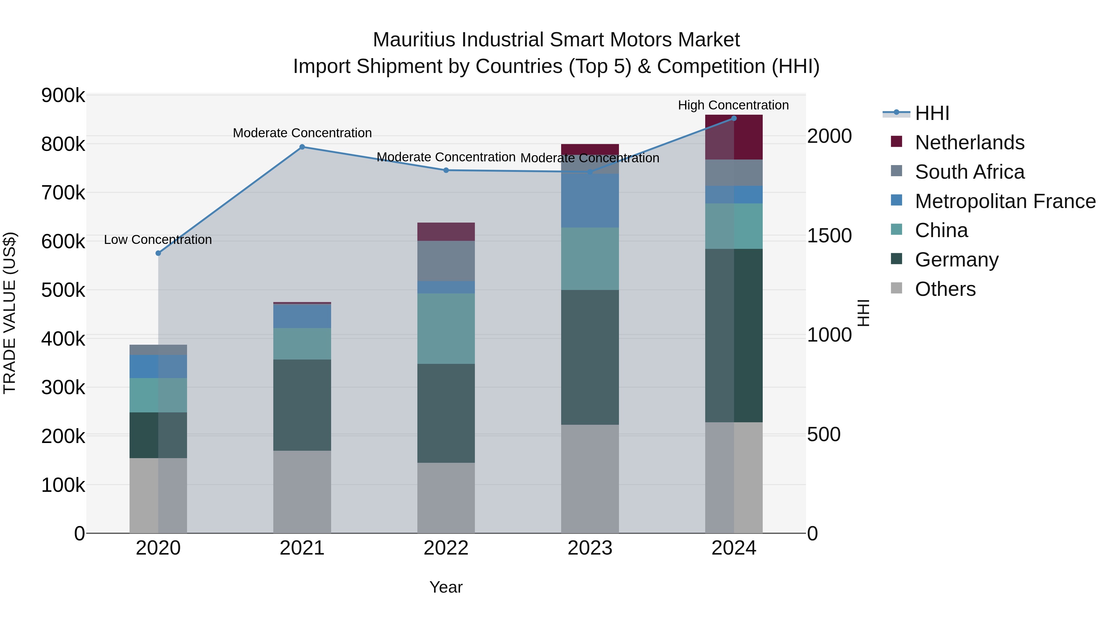 Mauritius Industrial Smart Motors Market Top 5 Importing Countries and Market Competition (HHI) Analysis