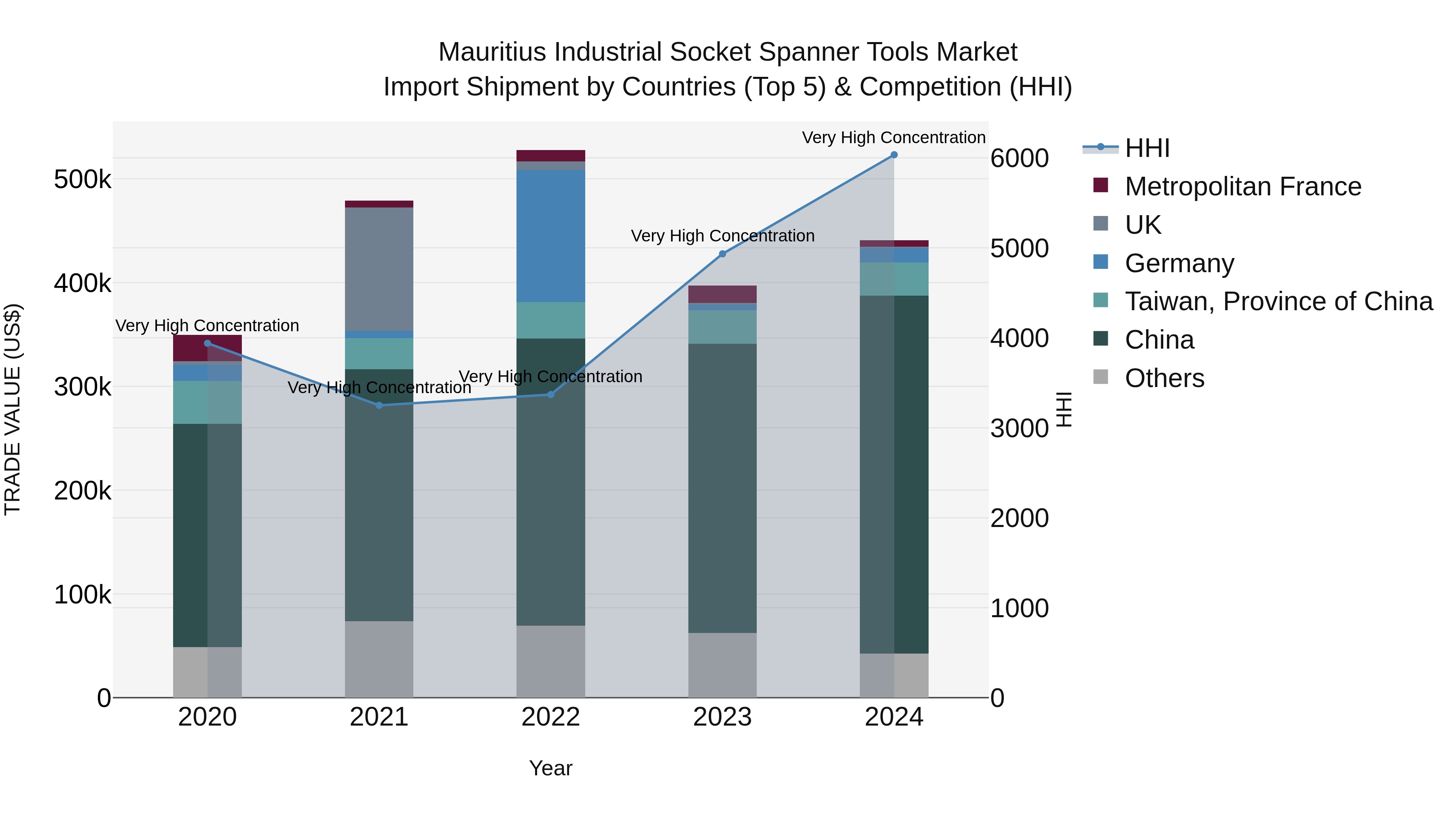 Mauritius Industrial Socket Spanner Tools Market Top 5 Importing Countries and Market Competition (HHI) Analysis