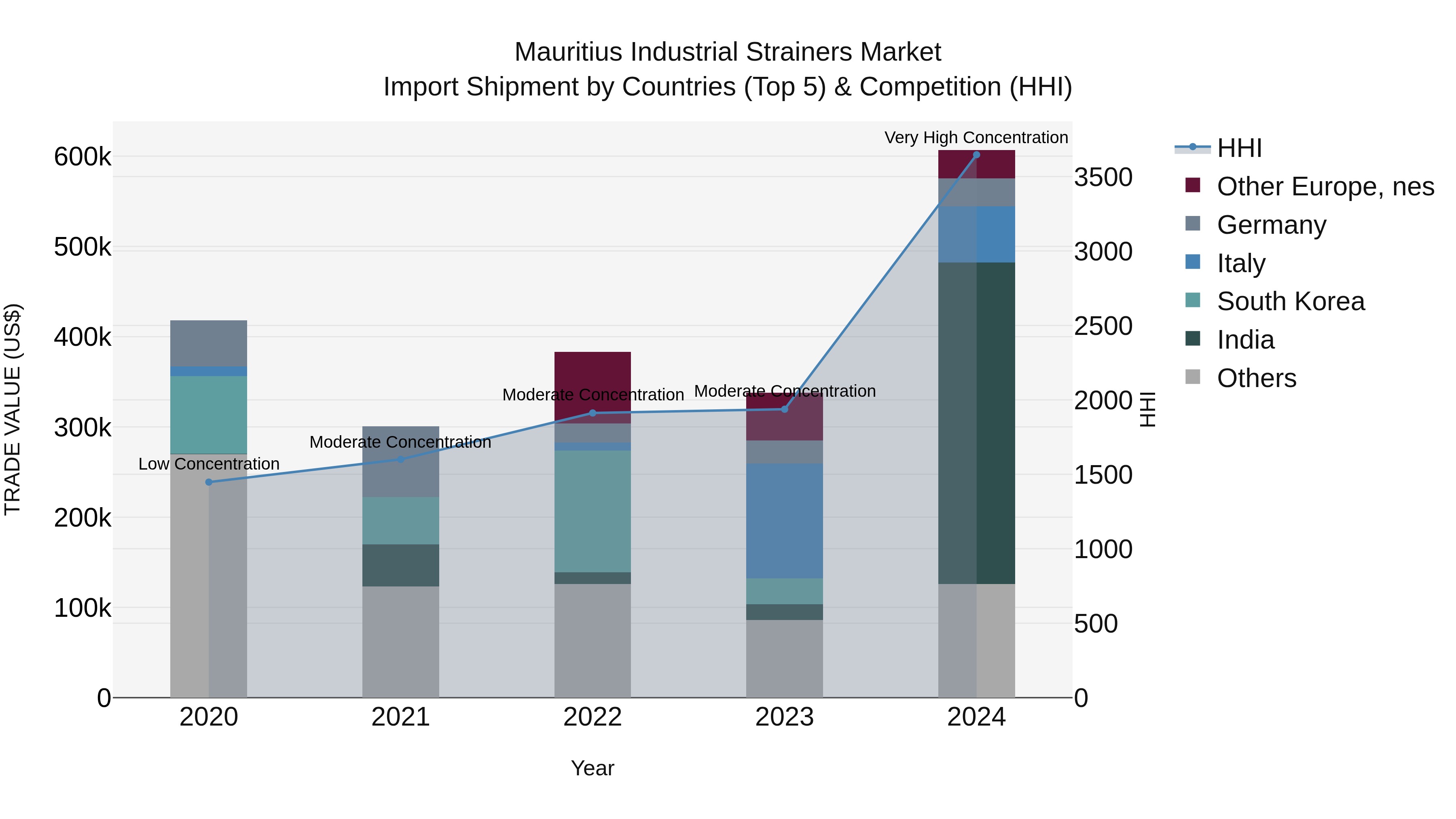 Mauritius Industrial Strainers Market Top 5 Importing Countries and Market Competition (HHI) Analysis