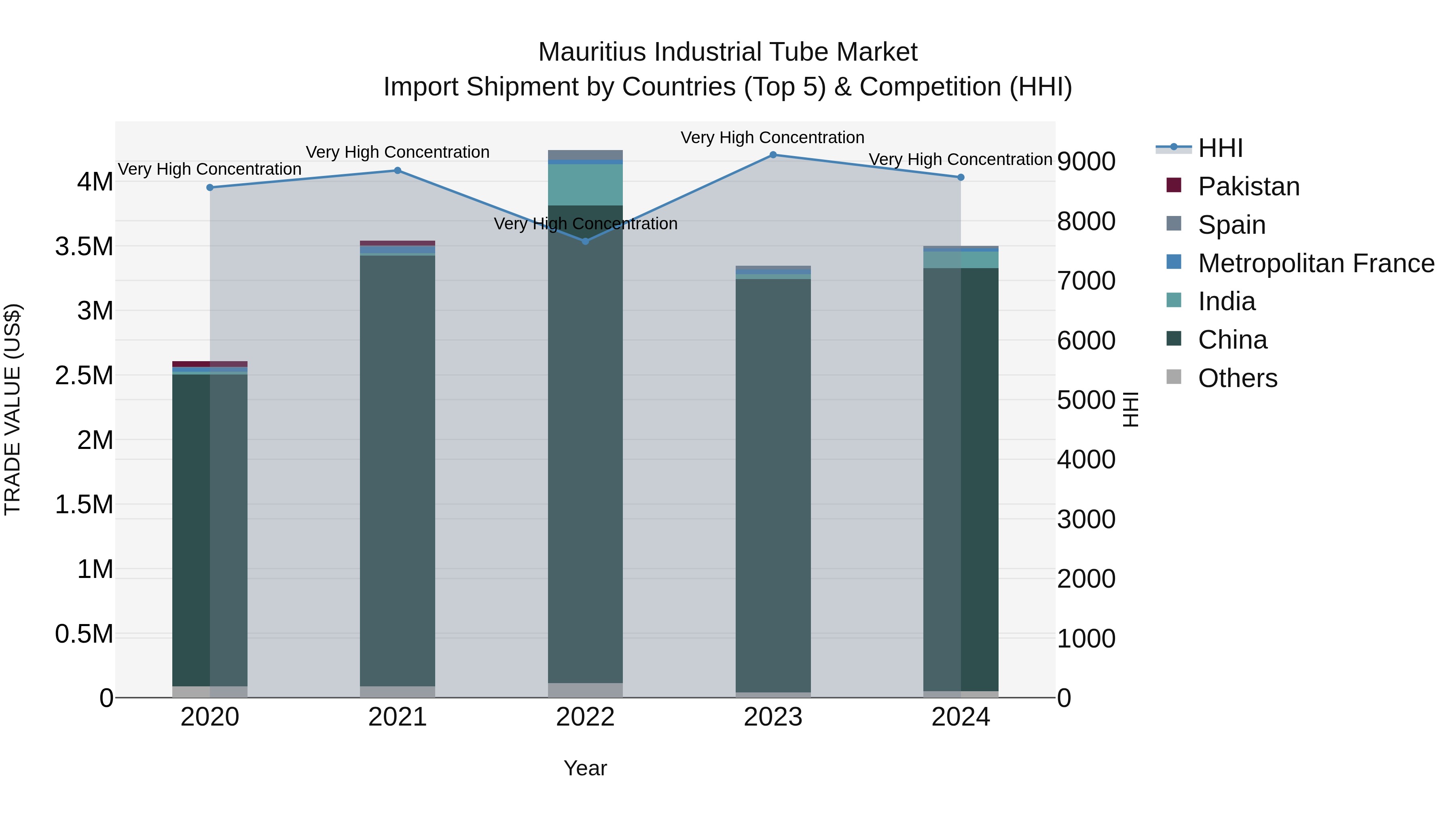 Mauritius Industrial Tube Market Top 5 Importing Countries and Market Competition (HHI) Analysis