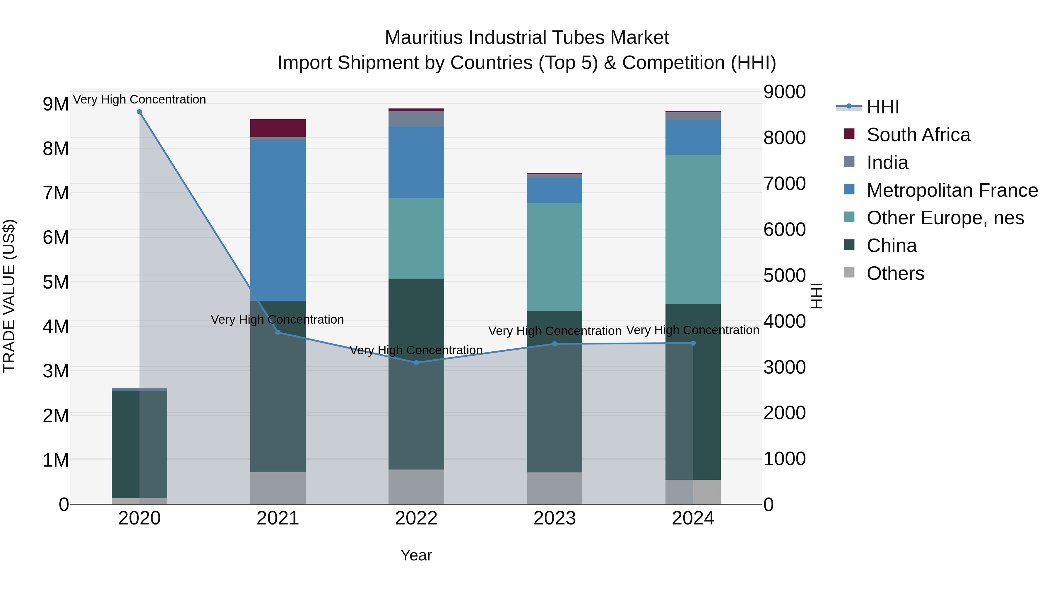 Mauritius Industrial Tubes Market Top 5 Importing Countries and Market Competition (HHI) Analysis