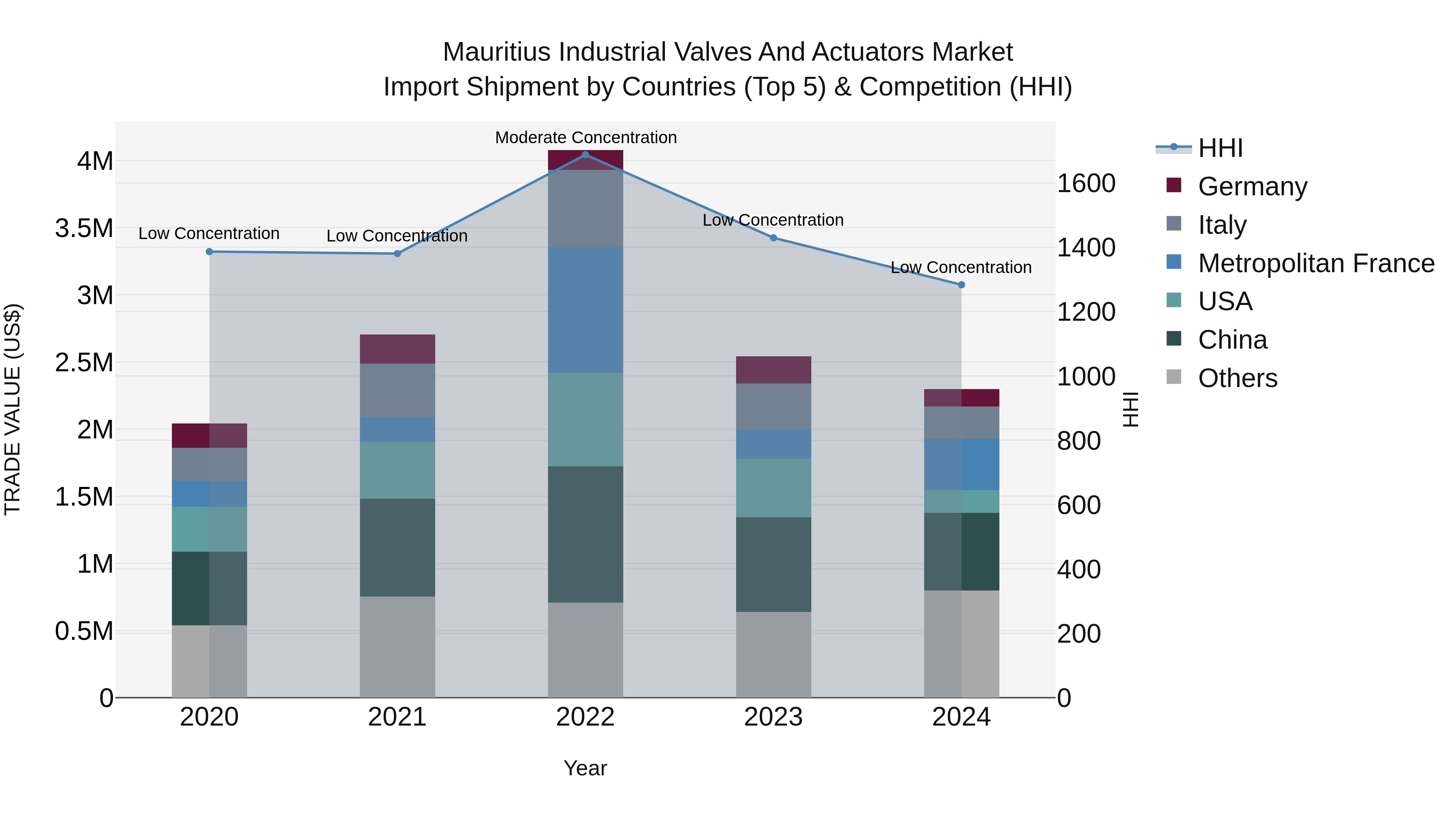 Mauritius Industrial Valves And Actuators Market Top 5 Importing Countries and Market Competition (HHI) Analysis