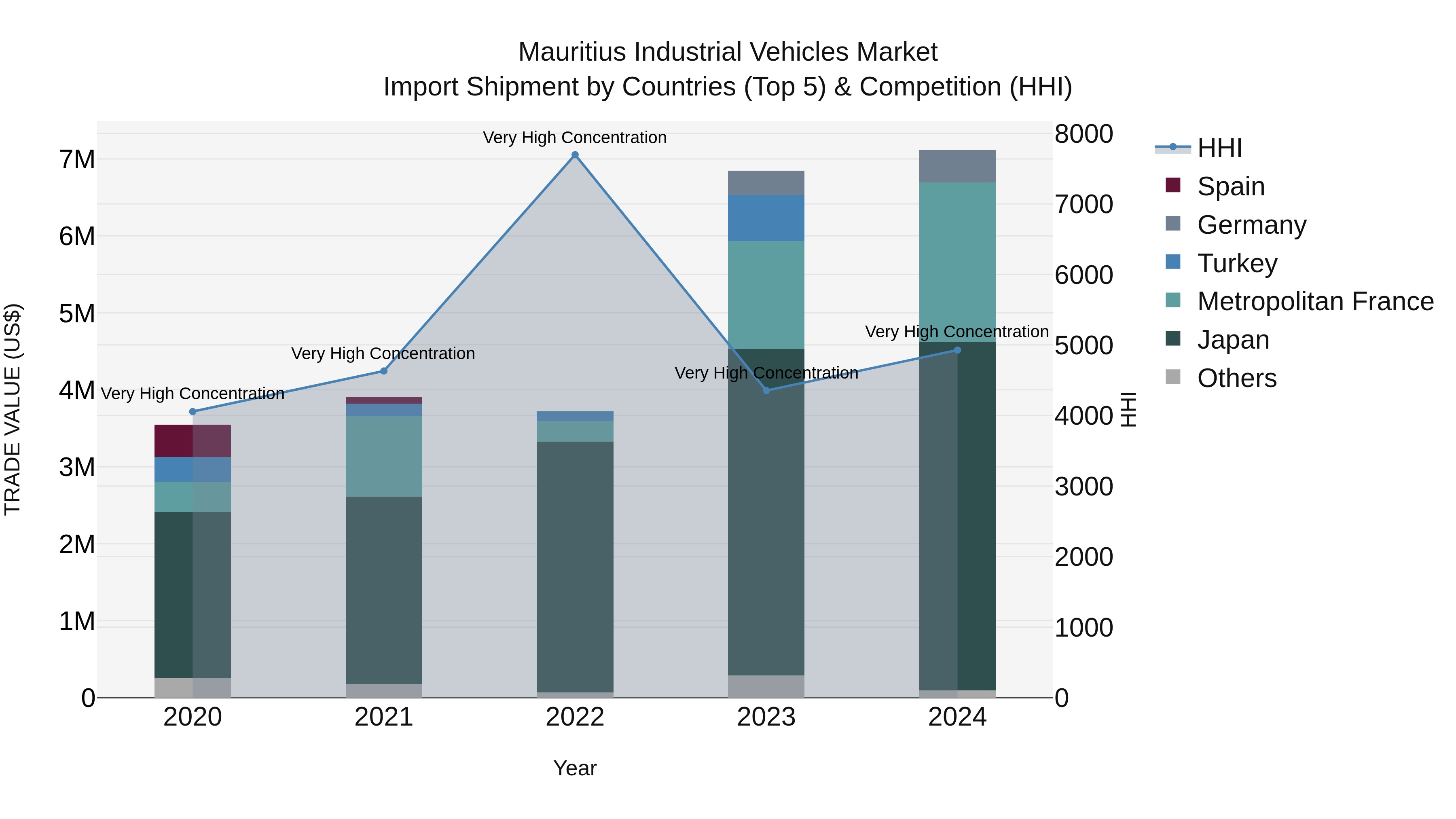 Mauritius Industrial Vehicles Market Top 5 Importing Countries and Market Competition (HHI) Analysis