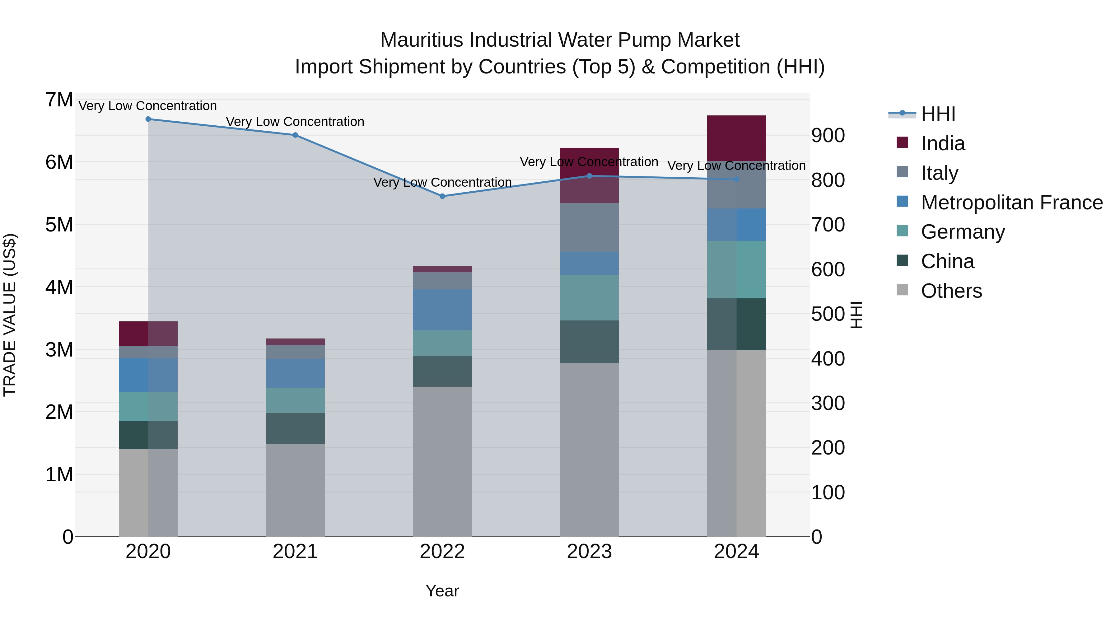 Mauritius Industrial Water Pump Market Top 5 Importing Countries and Market Competition (HHI) Analysis