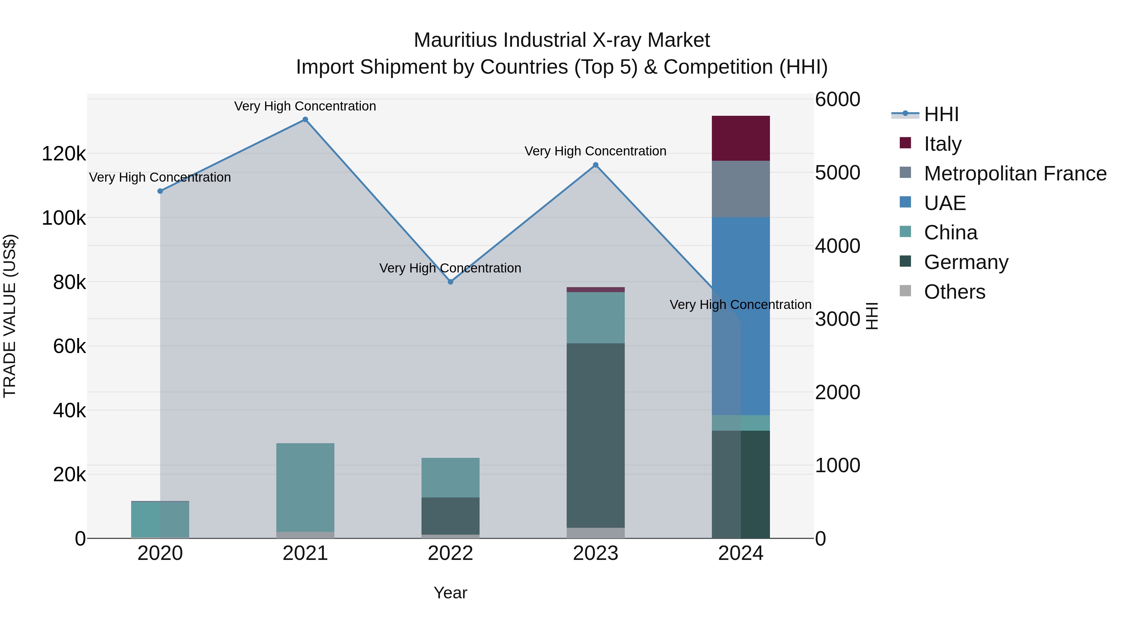 Mauritius Industrial X Ray Market Top 5 Importing Countries and Market Competition (HHI) Analysis